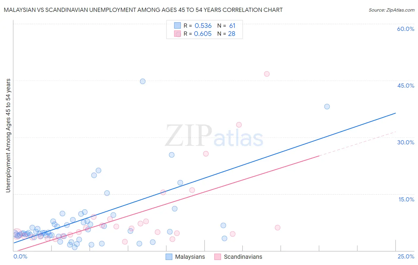 Malaysian vs Scandinavian Unemployment Among Ages 45 to 54 years