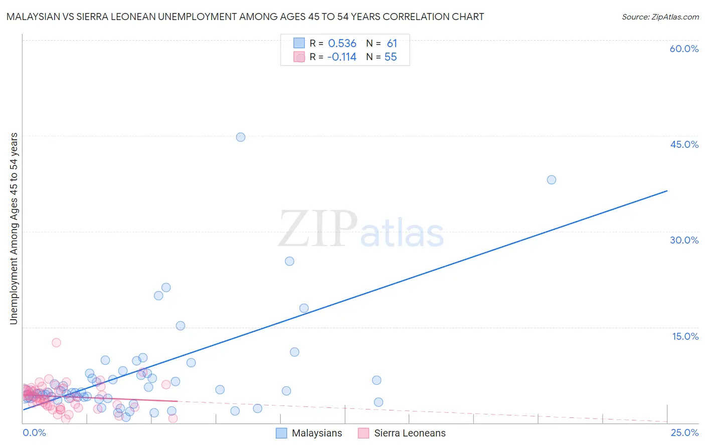 Malaysian vs Sierra Leonean Unemployment Among Ages 45 to 54 years