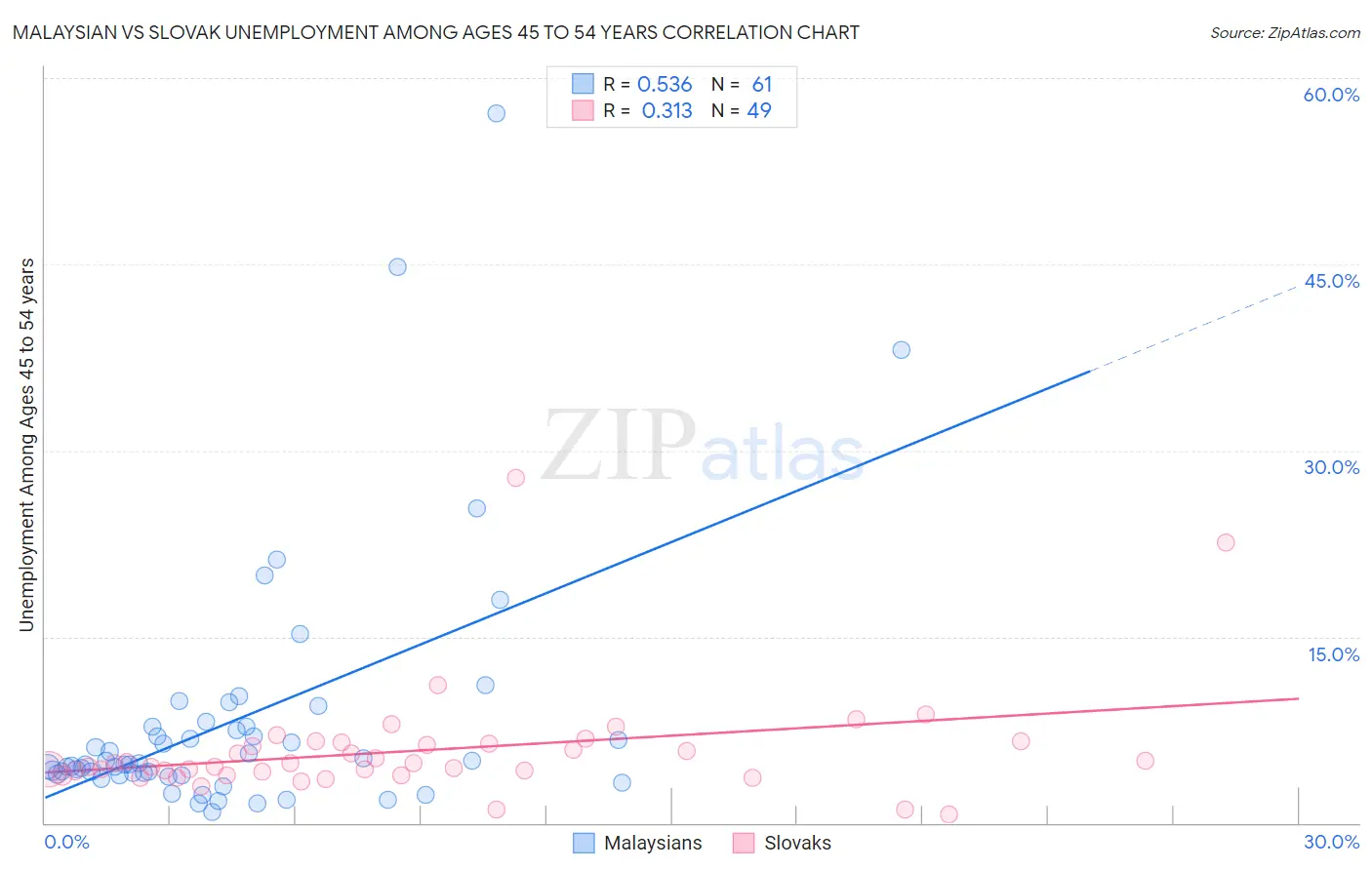 Malaysian vs Slovak Unemployment Among Ages 45 to 54 years