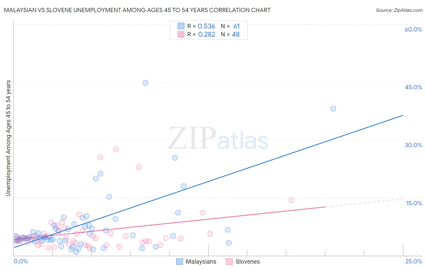 Malaysian vs Slovene Unemployment Among Ages 45 to 54 years