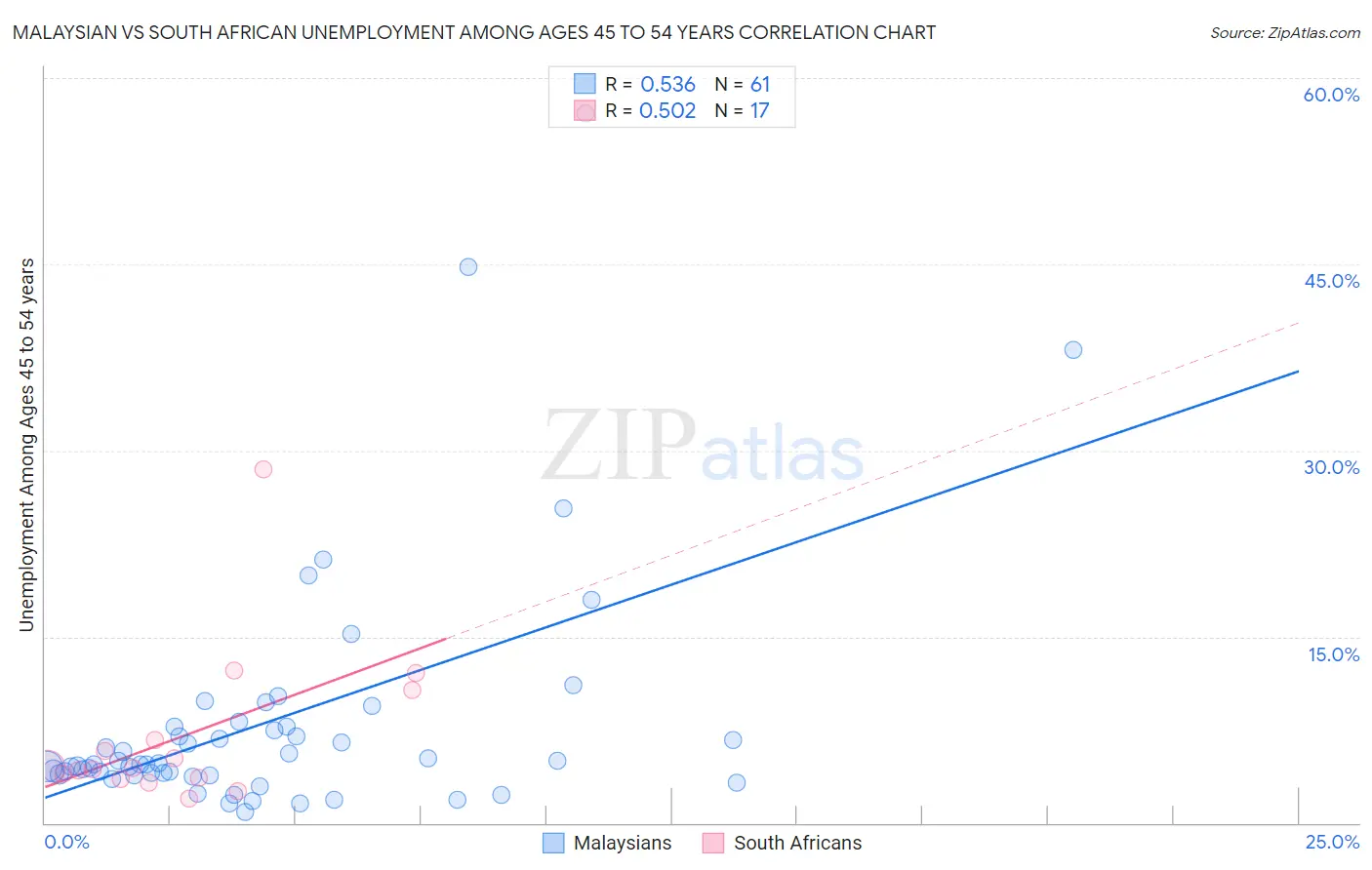 Malaysian vs South African Unemployment Among Ages 45 to 54 years