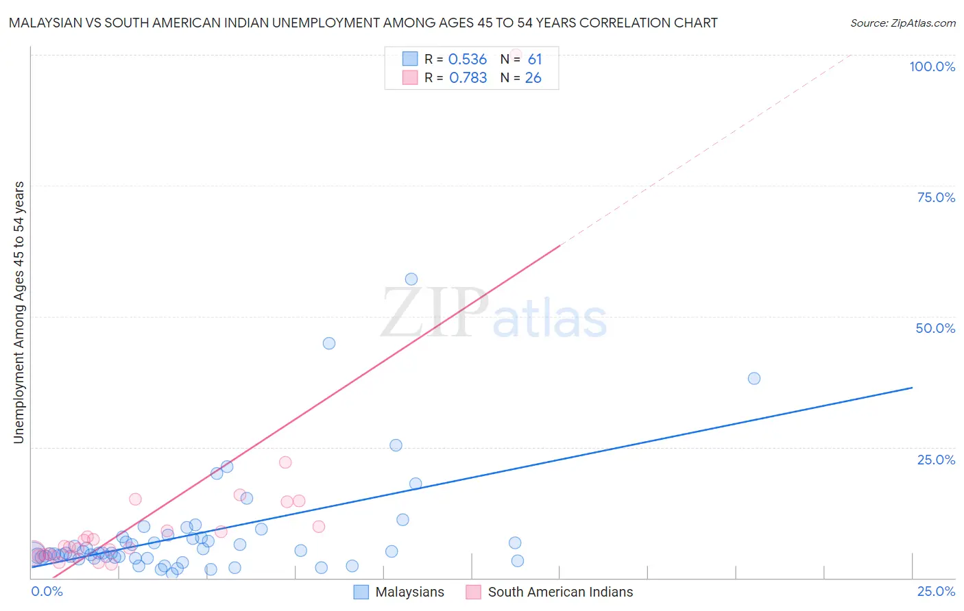 Malaysian vs South American Indian Unemployment Among Ages 45 to 54 years