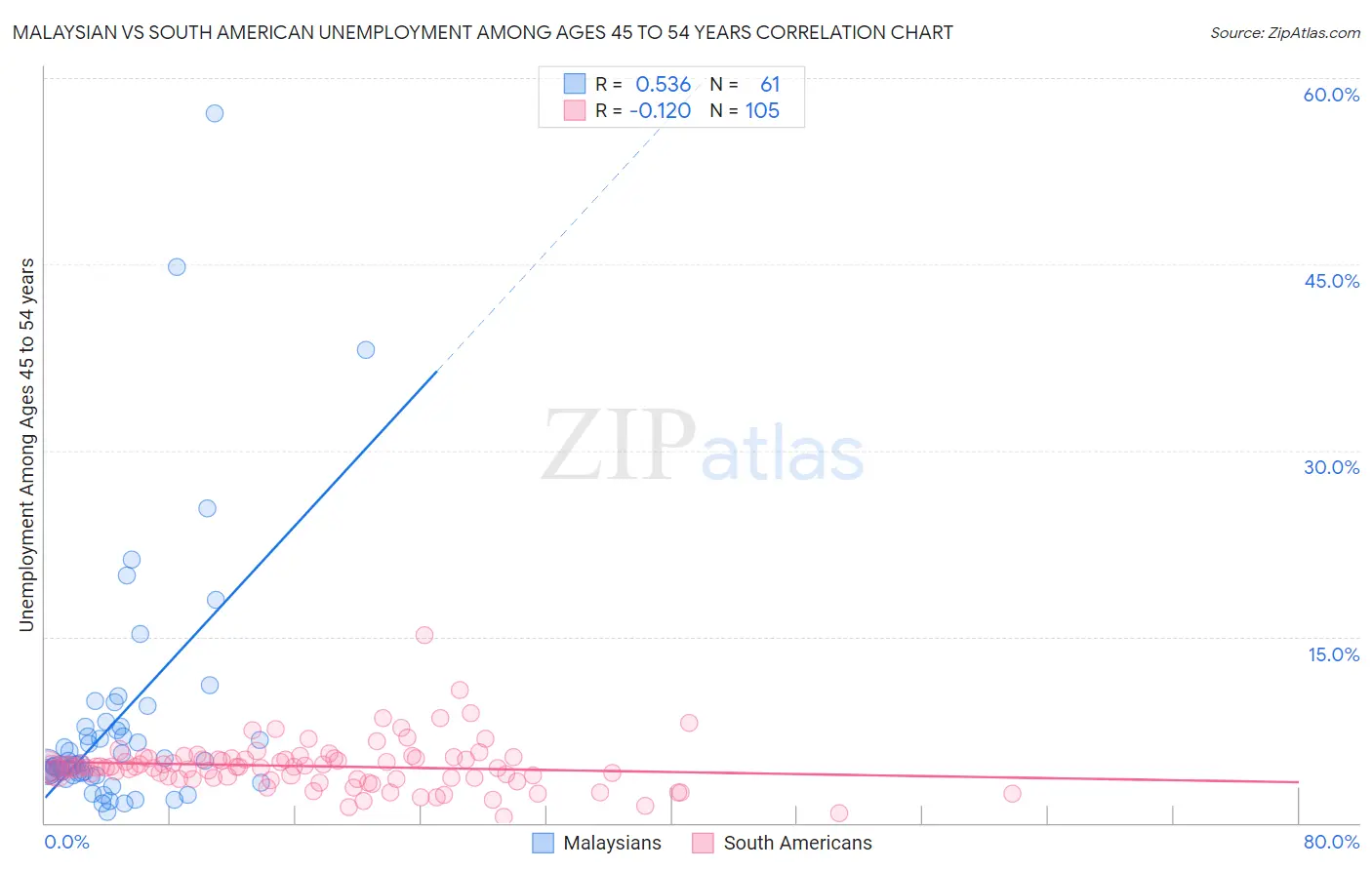 Malaysian vs South American Unemployment Among Ages 45 to 54 years