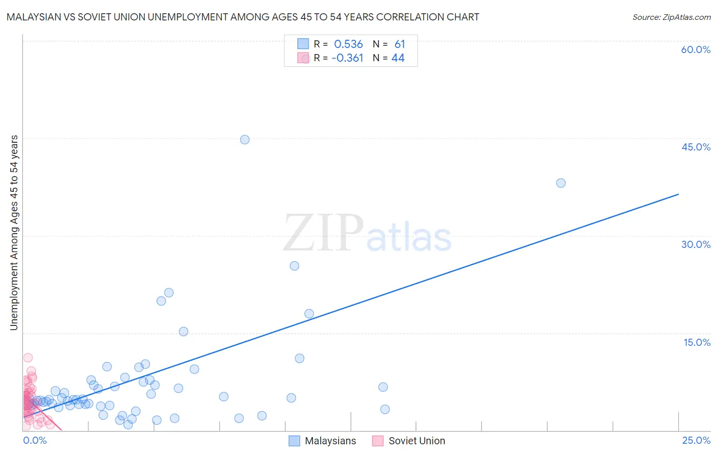 Malaysian vs Soviet Union Unemployment Among Ages 45 to 54 years