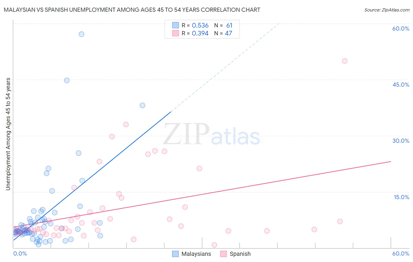 Malaysian vs Spanish Unemployment Among Ages 45 to 54 years