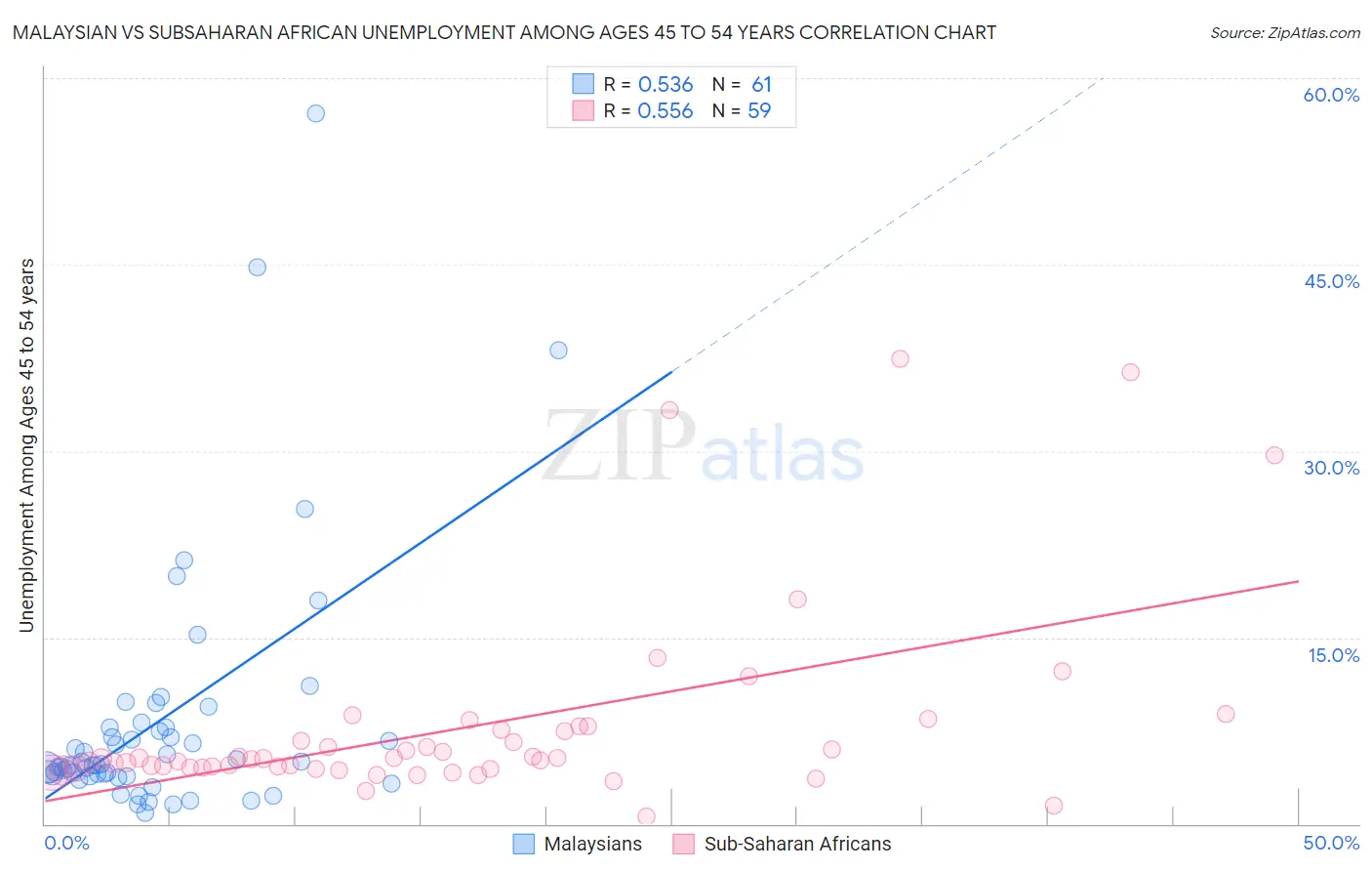 Malaysian vs Subsaharan African Unemployment Among Ages 45 to 54 years