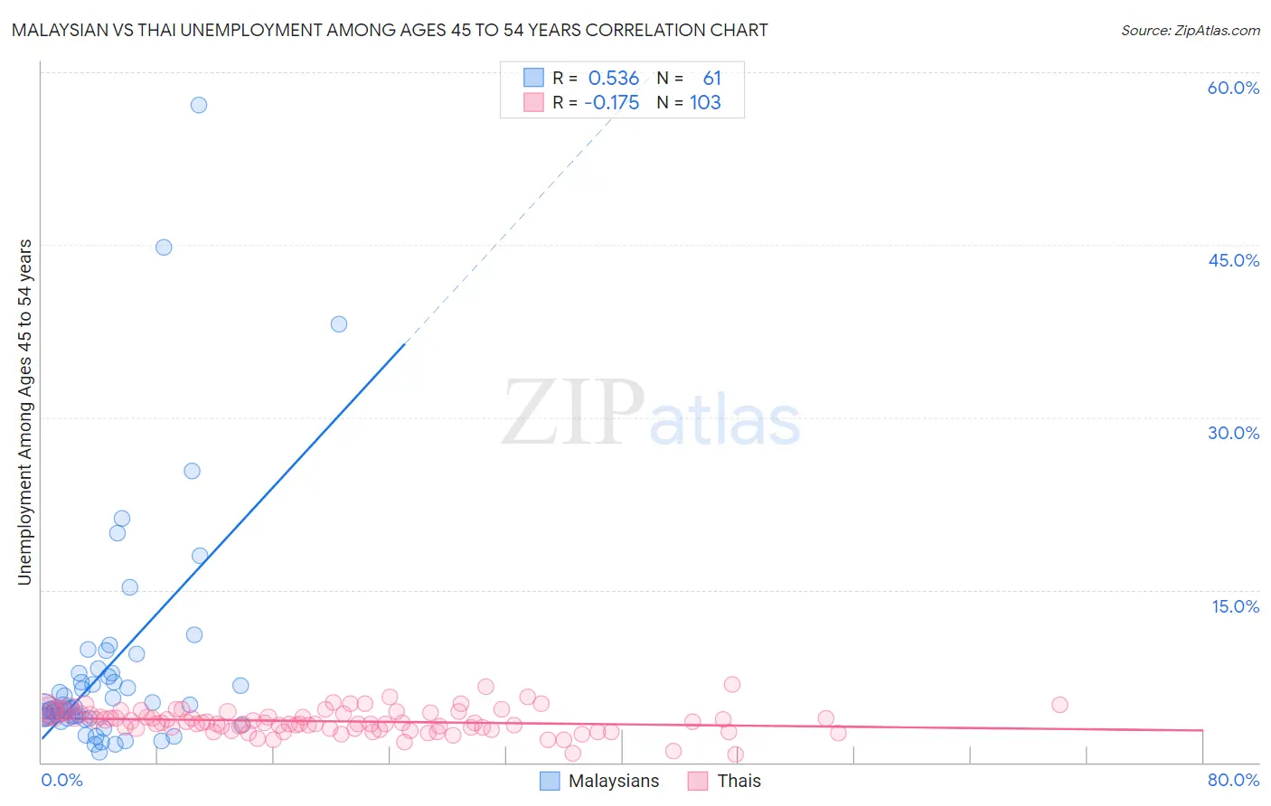 Malaysian vs Thai Unemployment Among Ages 45 to 54 years