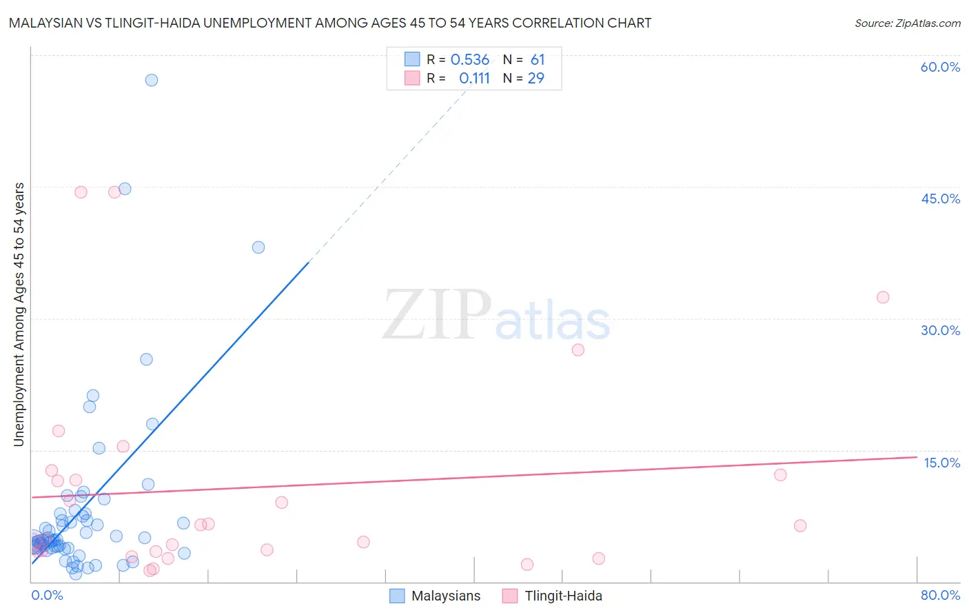 Malaysian vs Tlingit-Haida Unemployment Among Ages 45 to 54 years