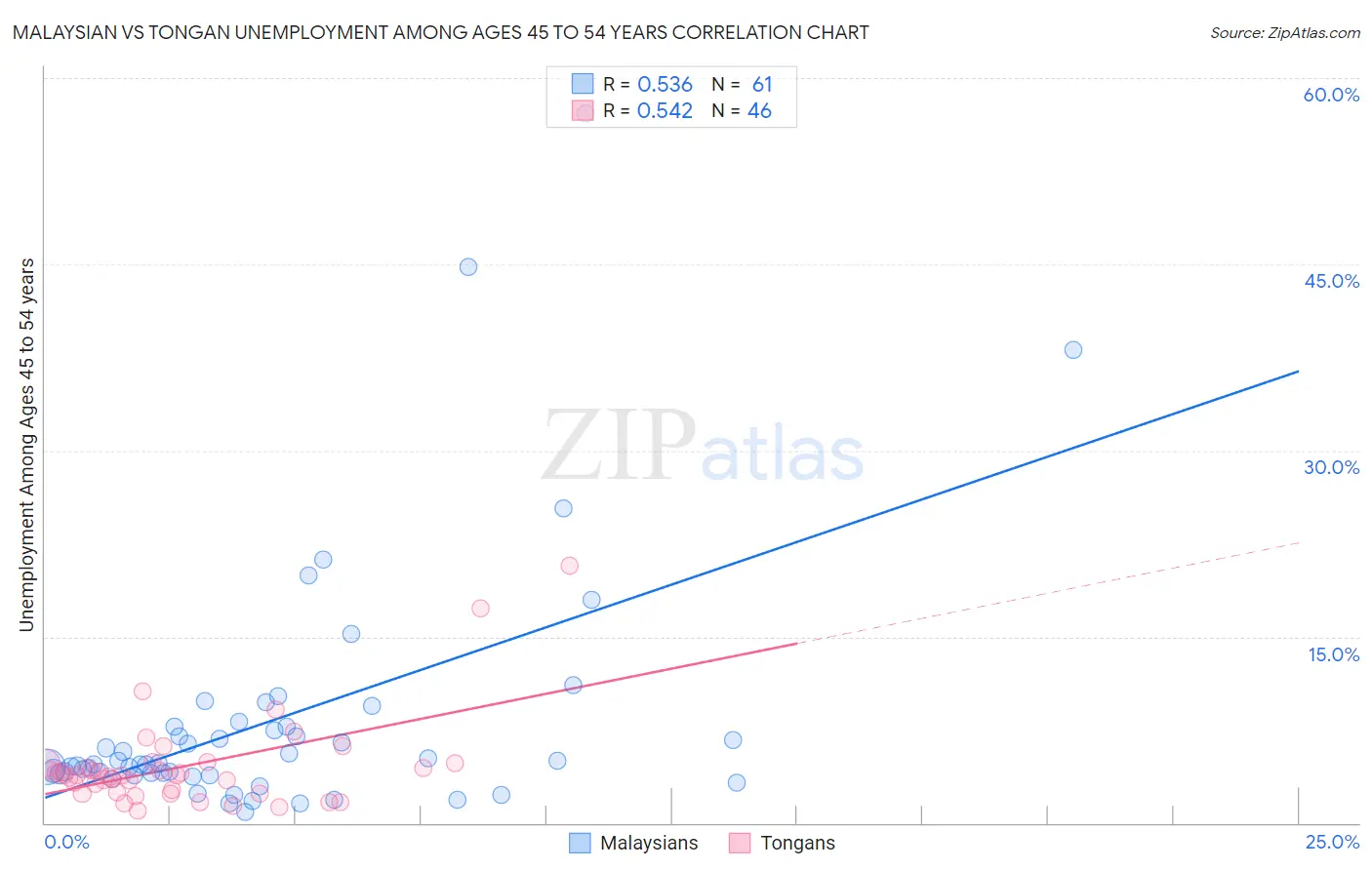 Malaysian vs Tongan Unemployment Among Ages 45 to 54 years