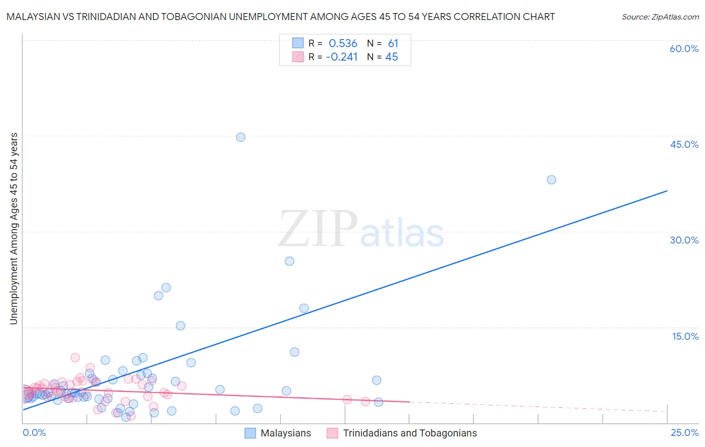 Malaysian vs Trinidadian and Tobagonian Unemployment Among Ages 45 to 54 years