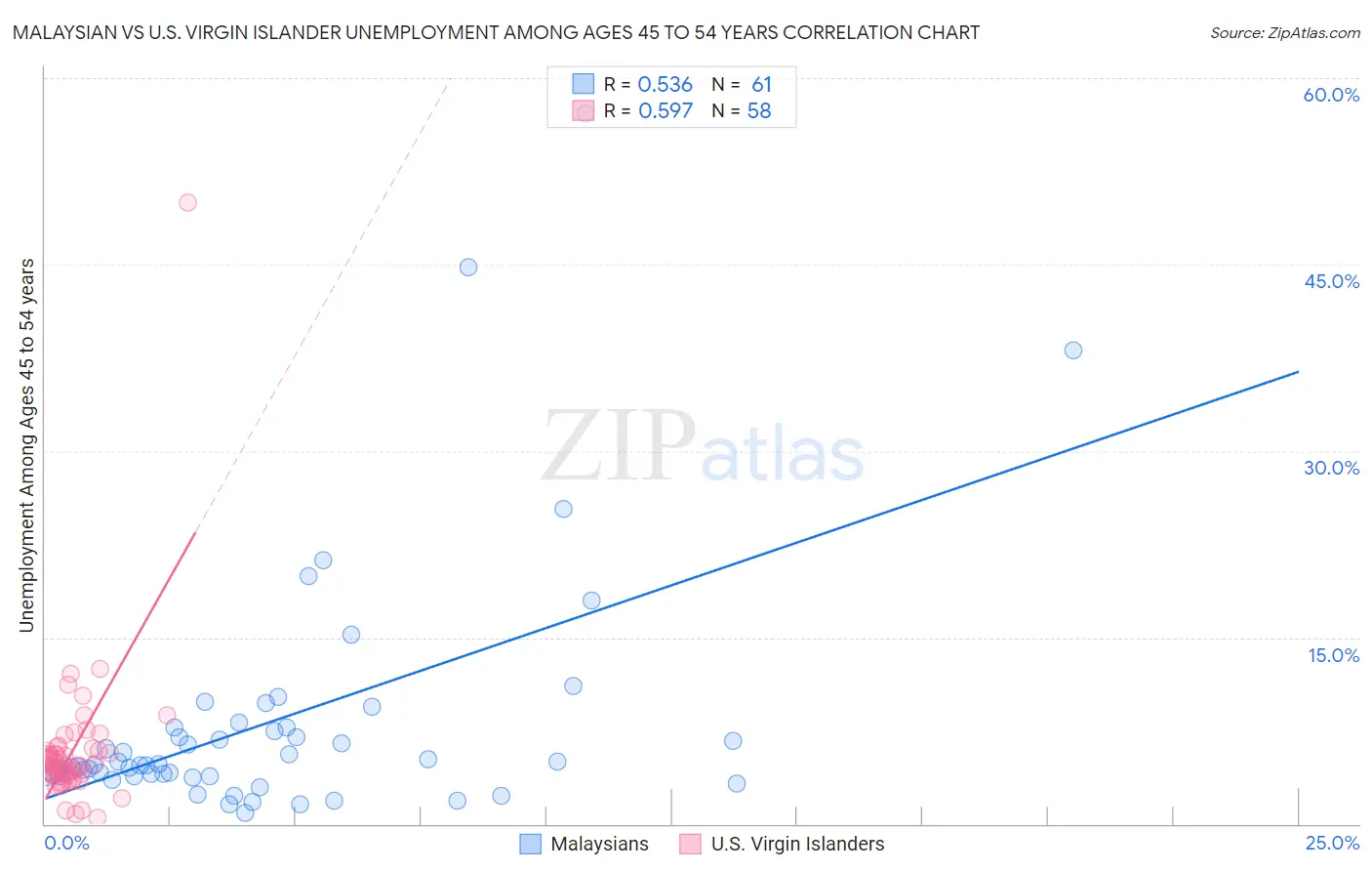 Malaysian vs U.S. Virgin Islander Unemployment Among Ages 45 to 54 years