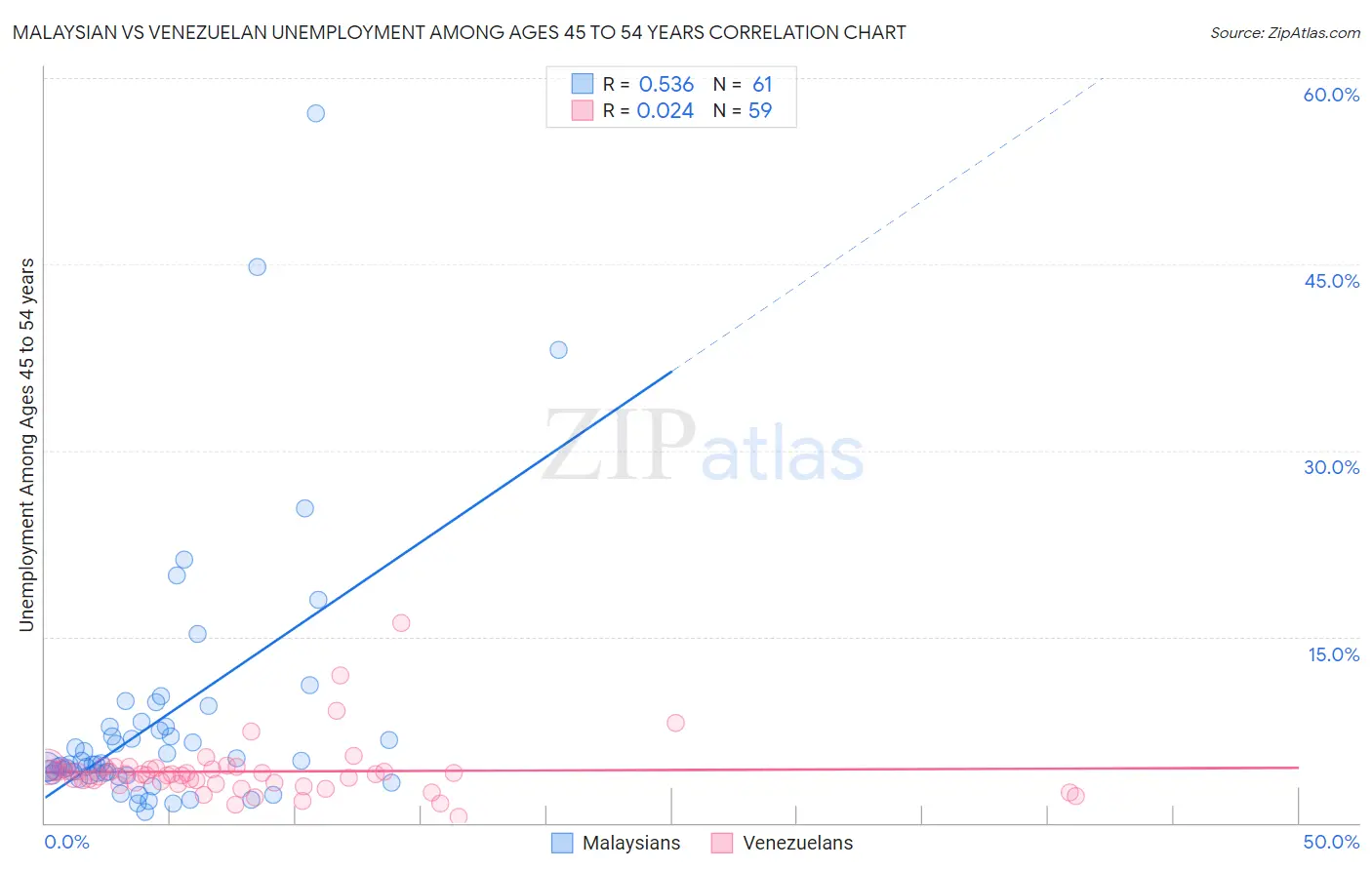 Malaysian vs Venezuelan Unemployment Among Ages 45 to 54 years