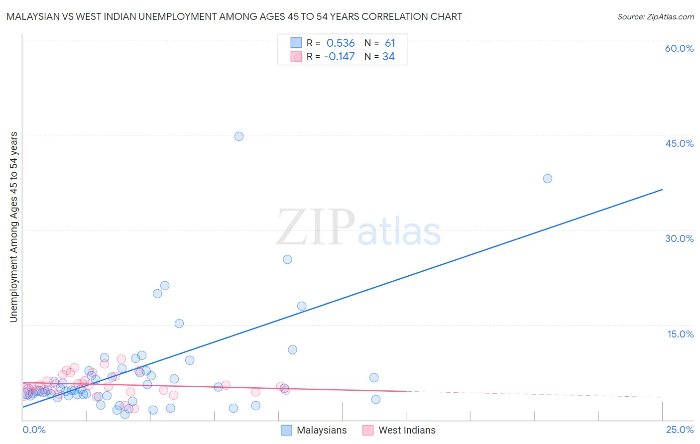 Malaysian vs West Indian Unemployment Among Ages 45 to 54 years