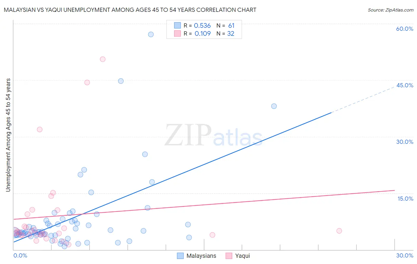 Malaysian vs Yaqui Unemployment Among Ages 45 to 54 years