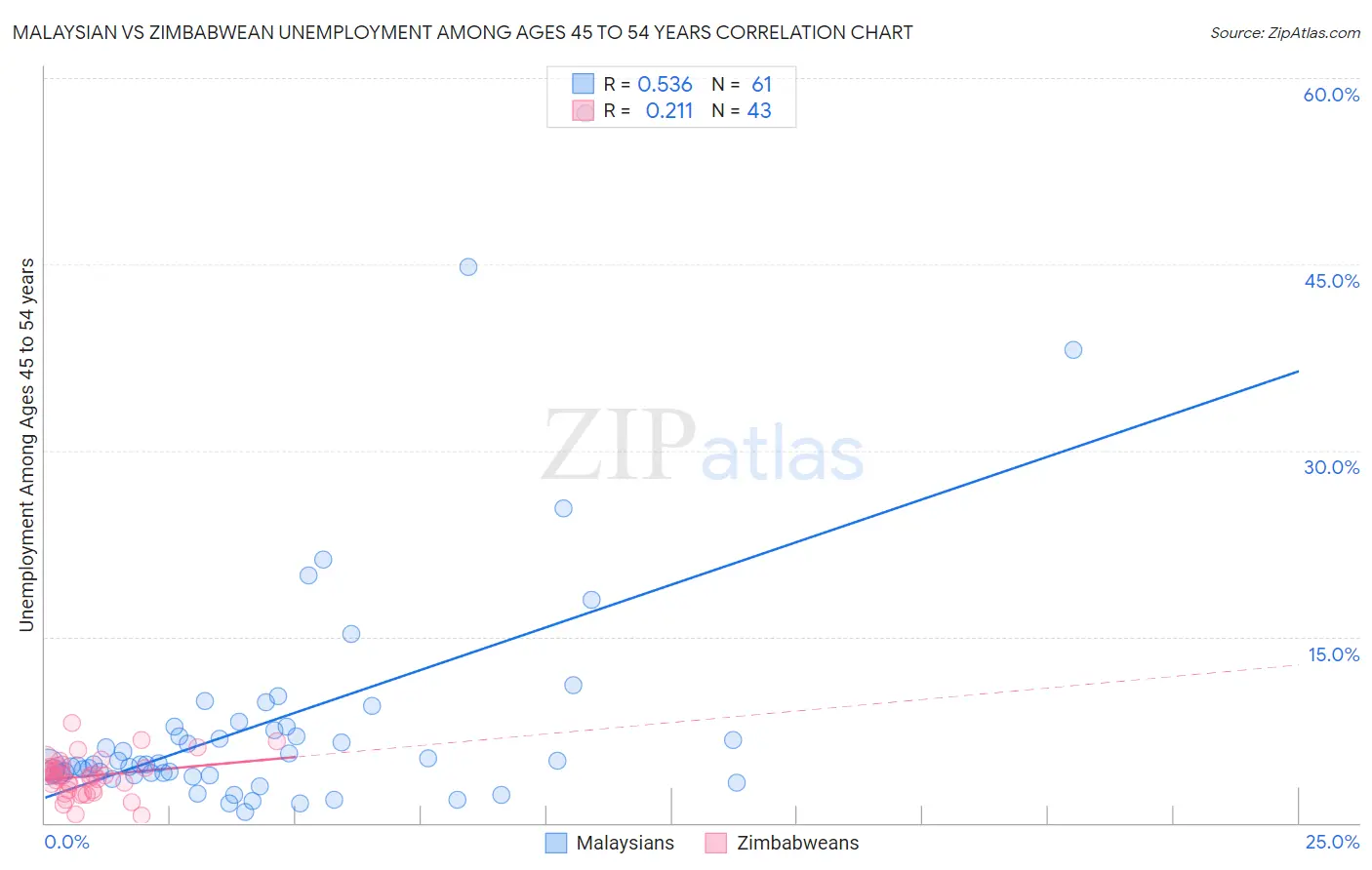 Malaysian vs Zimbabwean Unemployment Among Ages 45 to 54 years