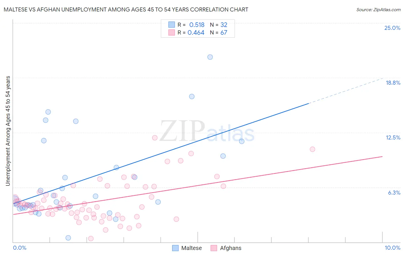 Maltese vs Afghan Unemployment Among Ages 45 to 54 years