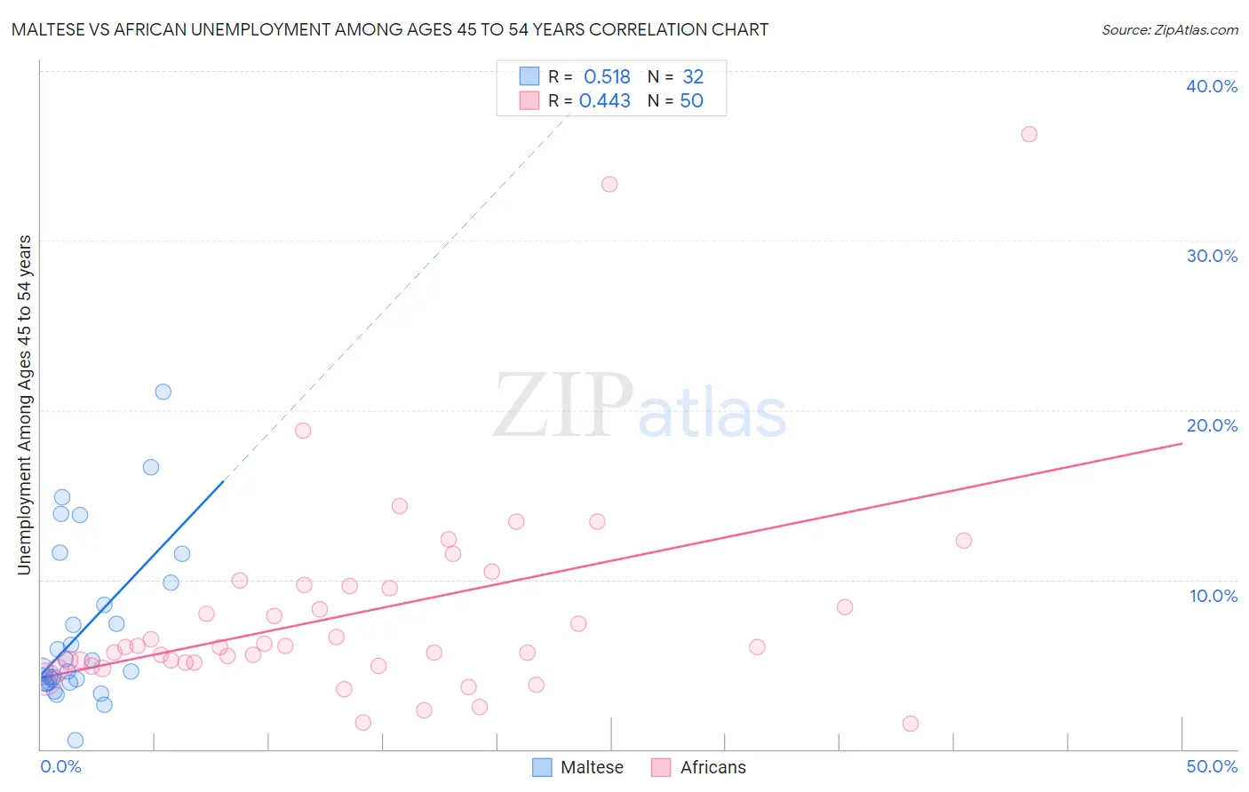 Maltese vs African Unemployment Among Ages 45 to 54 years