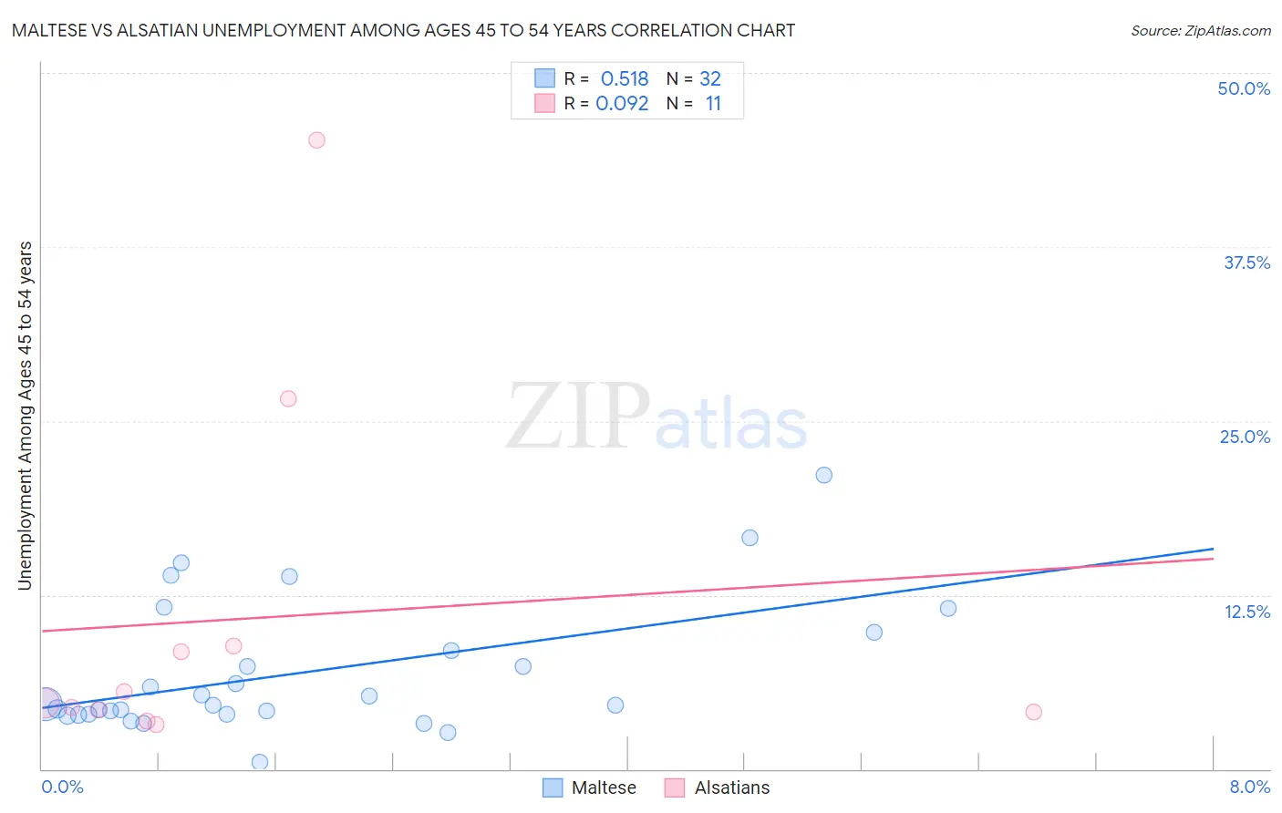 Maltese vs Alsatian Unemployment Among Ages 45 to 54 years