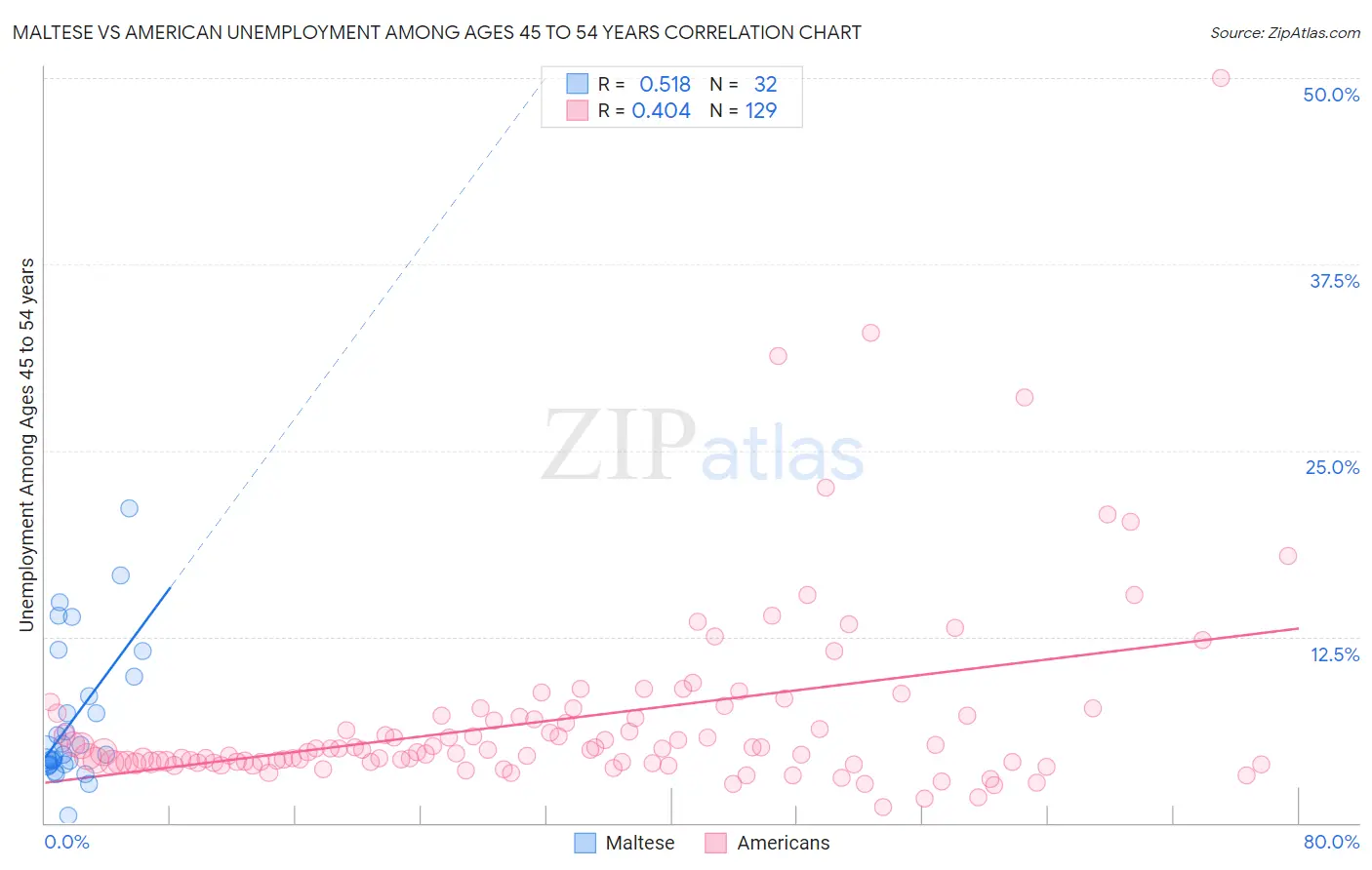 Maltese vs American Unemployment Among Ages 45 to 54 years
