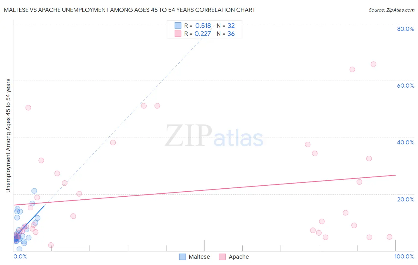 Maltese vs Apache Unemployment Among Ages 45 to 54 years