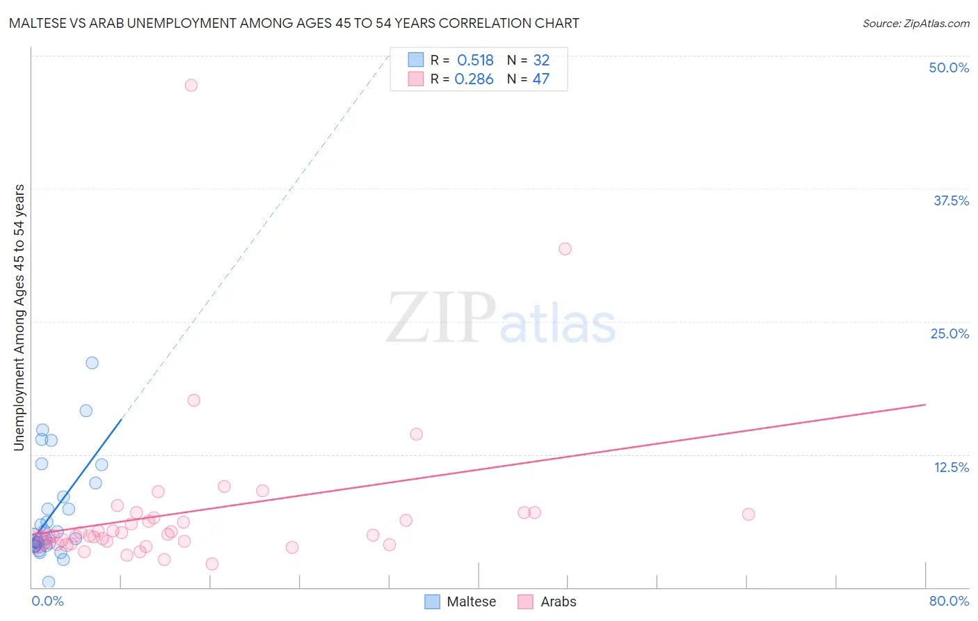 Maltese vs Arab Unemployment Among Ages 45 to 54 years