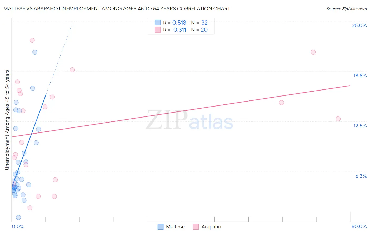 Maltese vs Arapaho Unemployment Among Ages 45 to 54 years