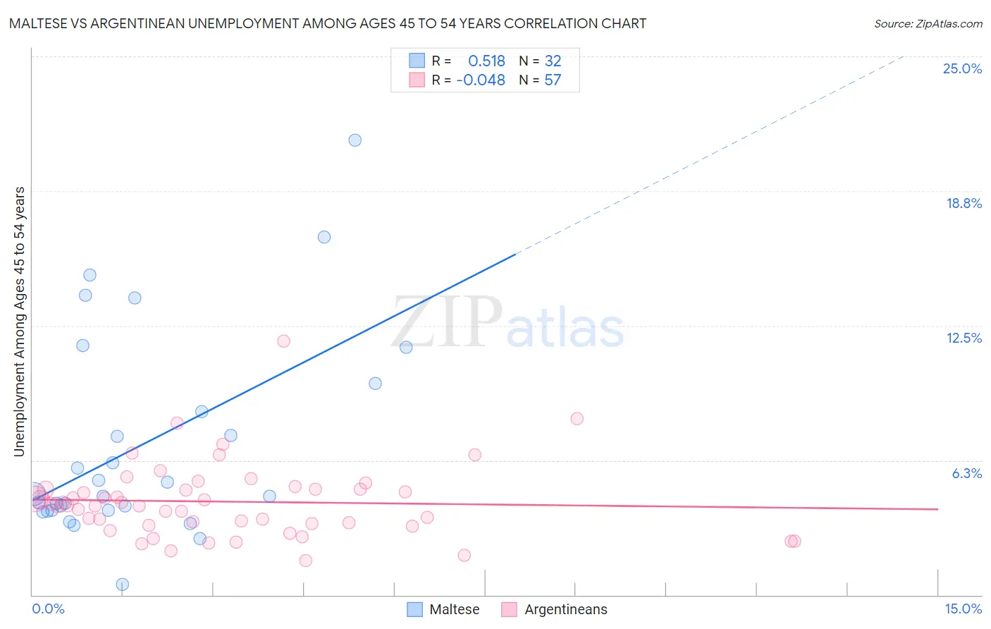 Maltese vs Argentinean Unemployment Among Ages 45 to 54 years