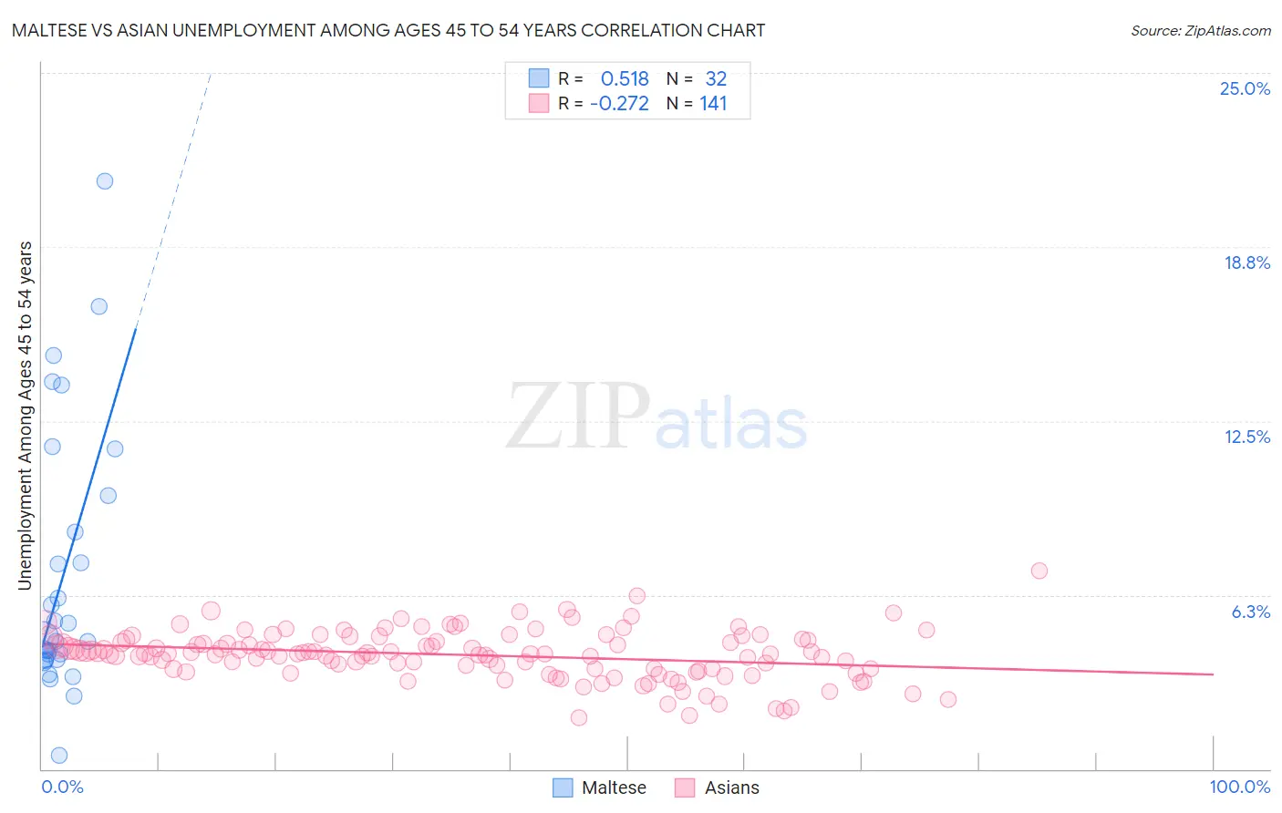 Maltese vs Asian Unemployment Among Ages 45 to 54 years