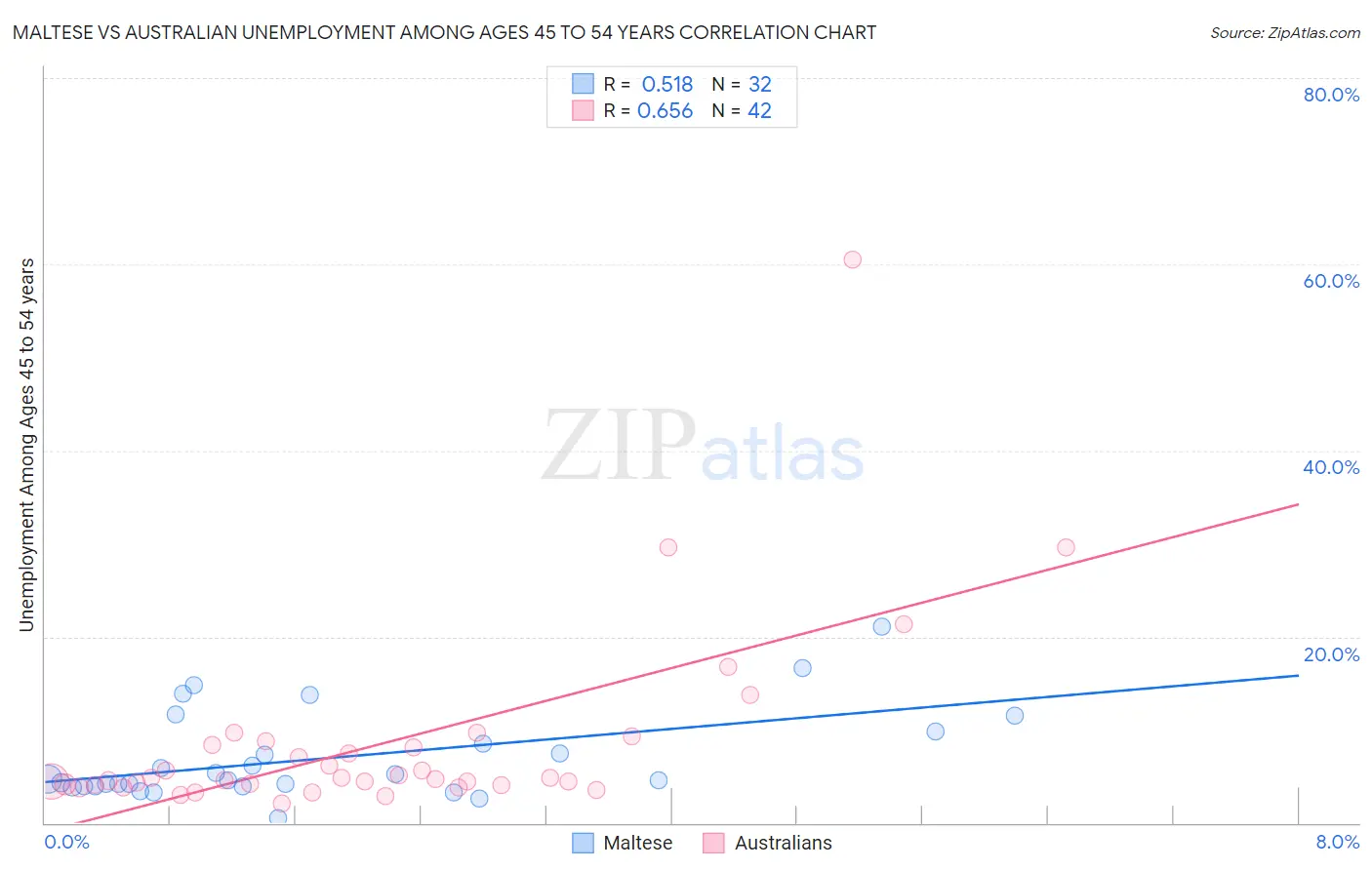 Maltese vs Australian Unemployment Among Ages 45 to 54 years