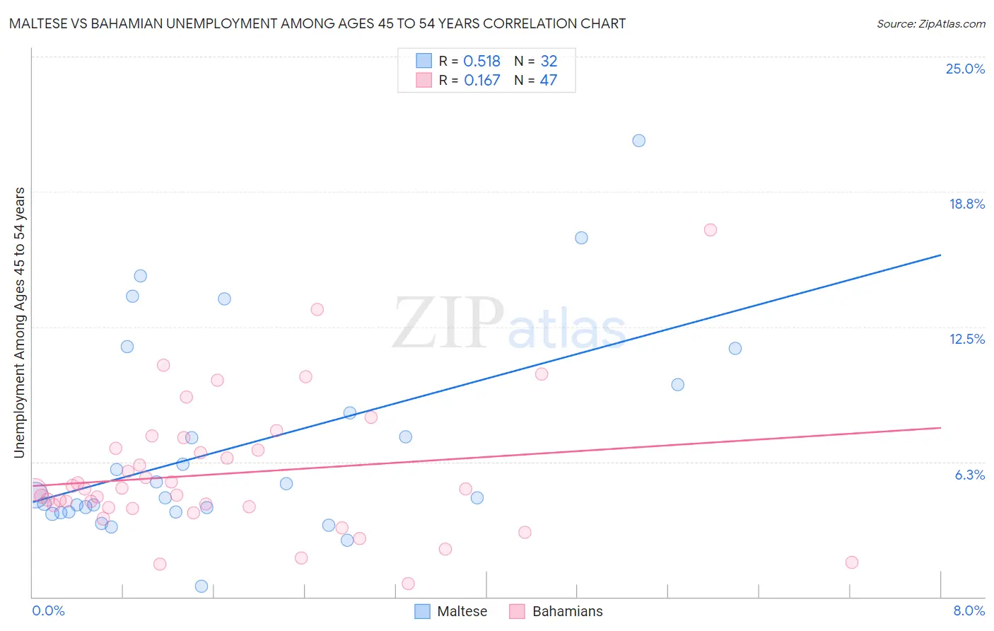 Maltese vs Bahamian Unemployment Among Ages 45 to 54 years