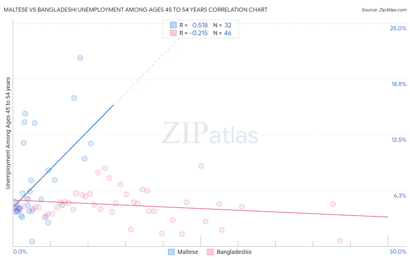 Maltese vs Bangladeshi Unemployment Among Ages 45 to 54 years