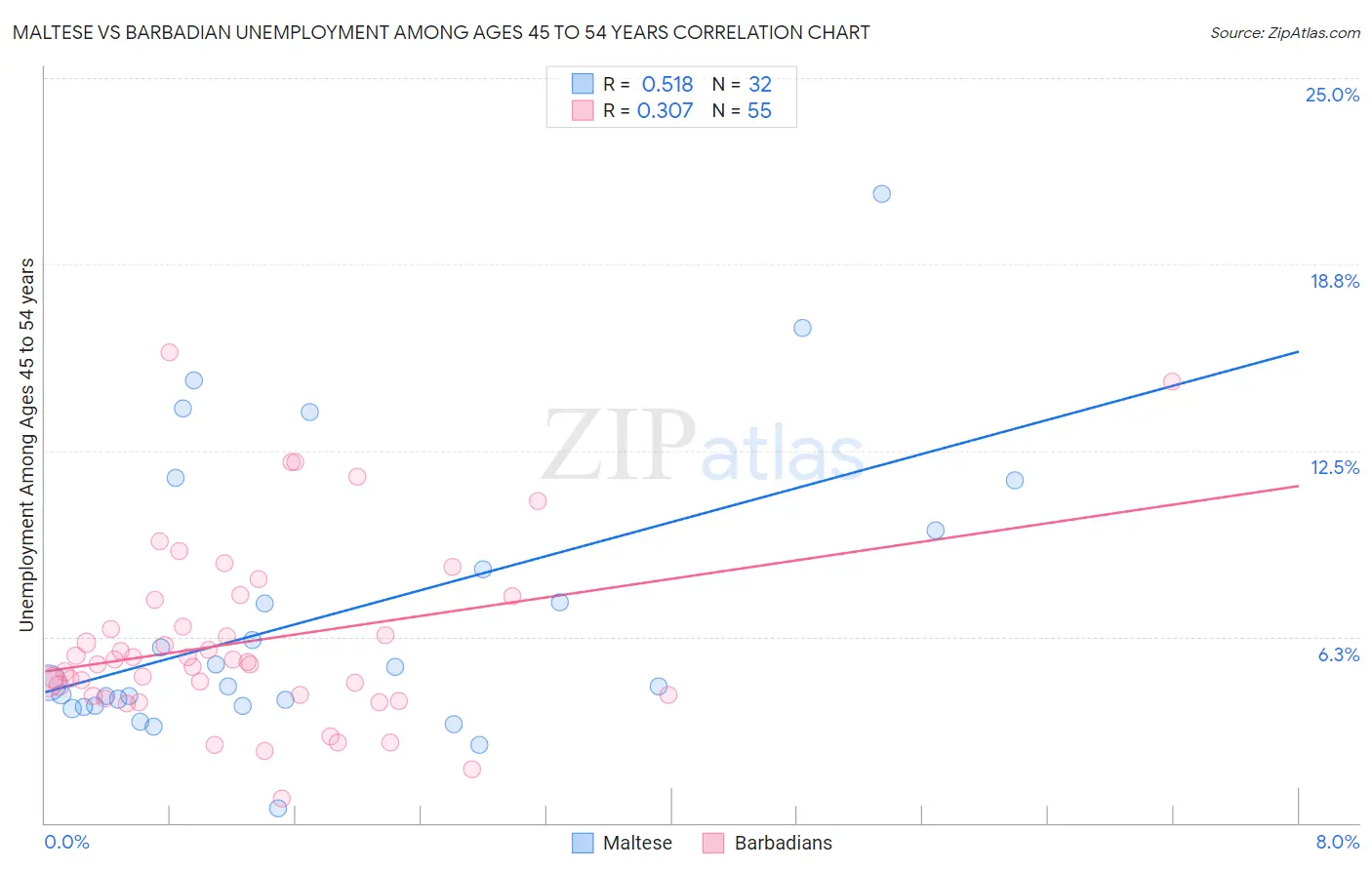Maltese vs Barbadian Unemployment Among Ages 45 to 54 years