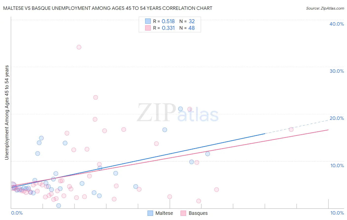 Maltese vs Basque Unemployment Among Ages 45 to 54 years