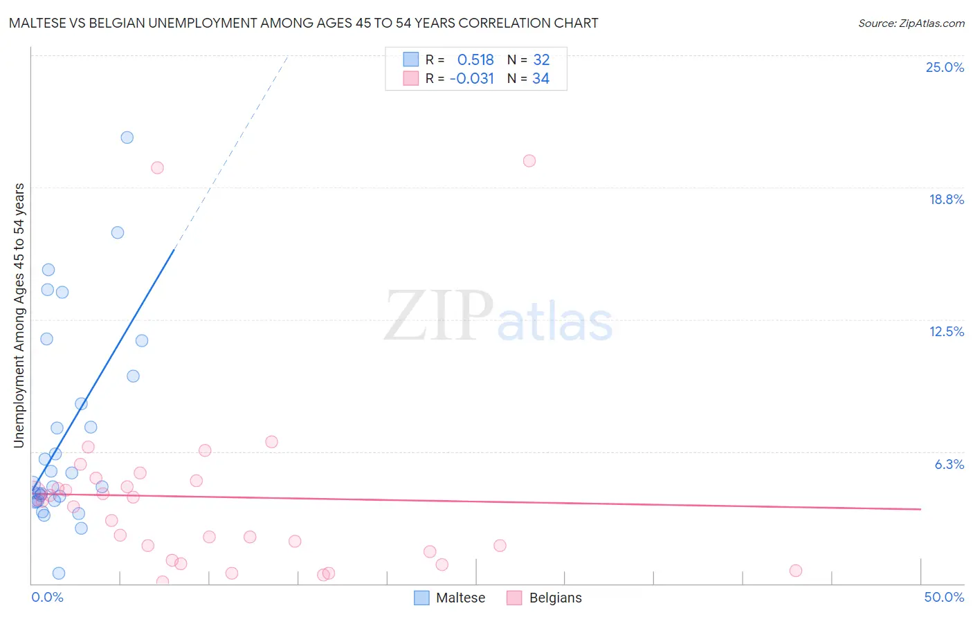 Maltese vs Belgian Unemployment Among Ages 45 to 54 years