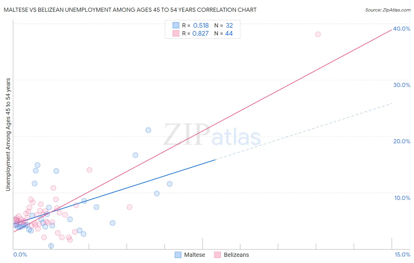 Maltese vs Belizean Unemployment Among Ages 45 to 54 years