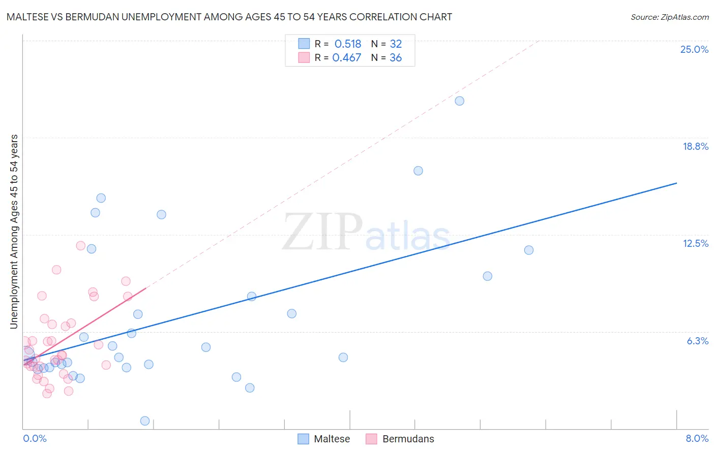 Maltese vs Bermudan Unemployment Among Ages 45 to 54 years