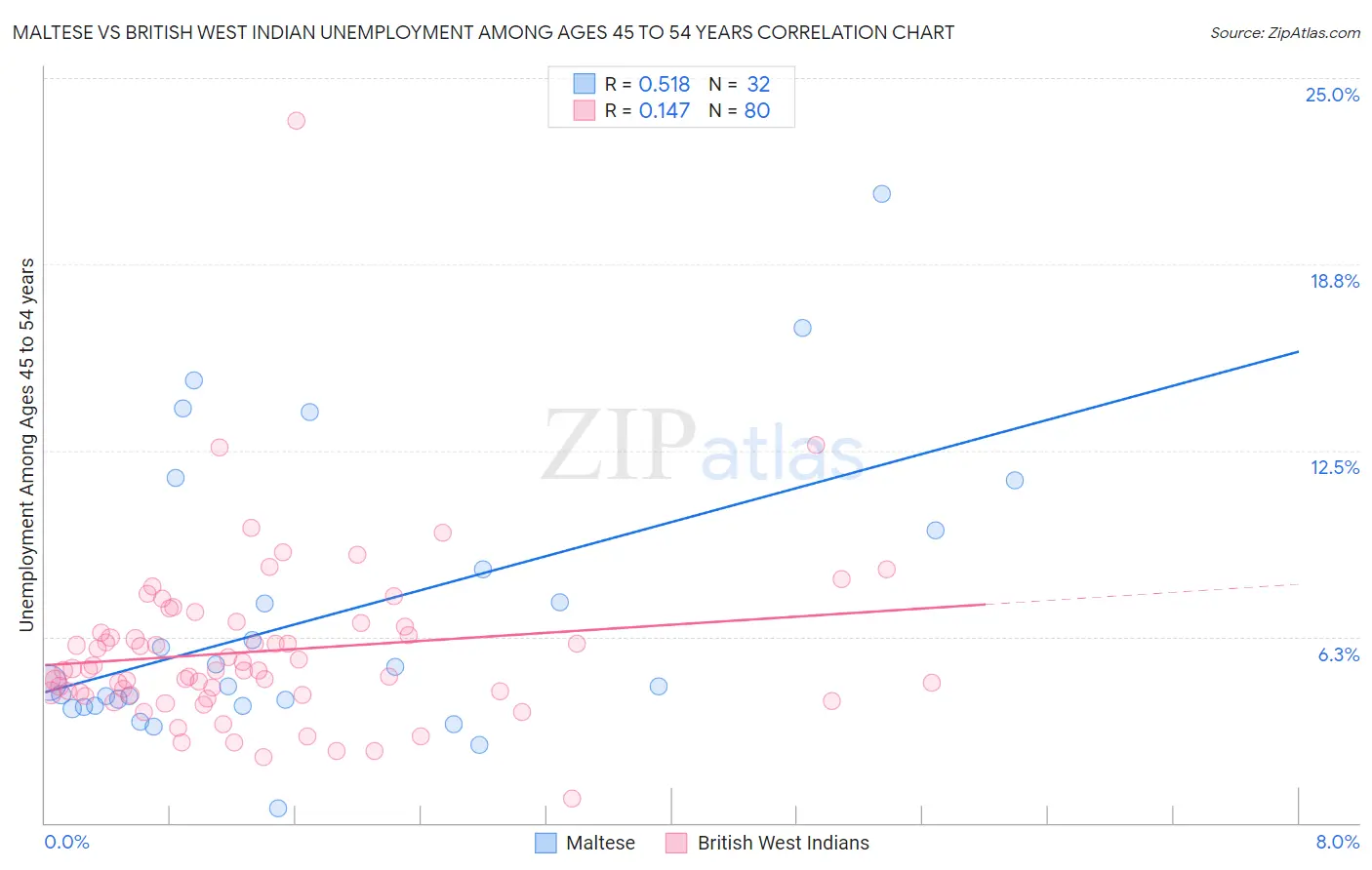 Maltese vs British West Indian Unemployment Among Ages 45 to 54 years