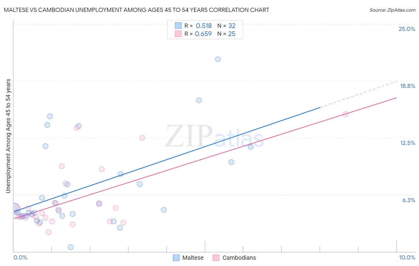 Maltese vs Cambodian Unemployment Among Ages 45 to 54 years