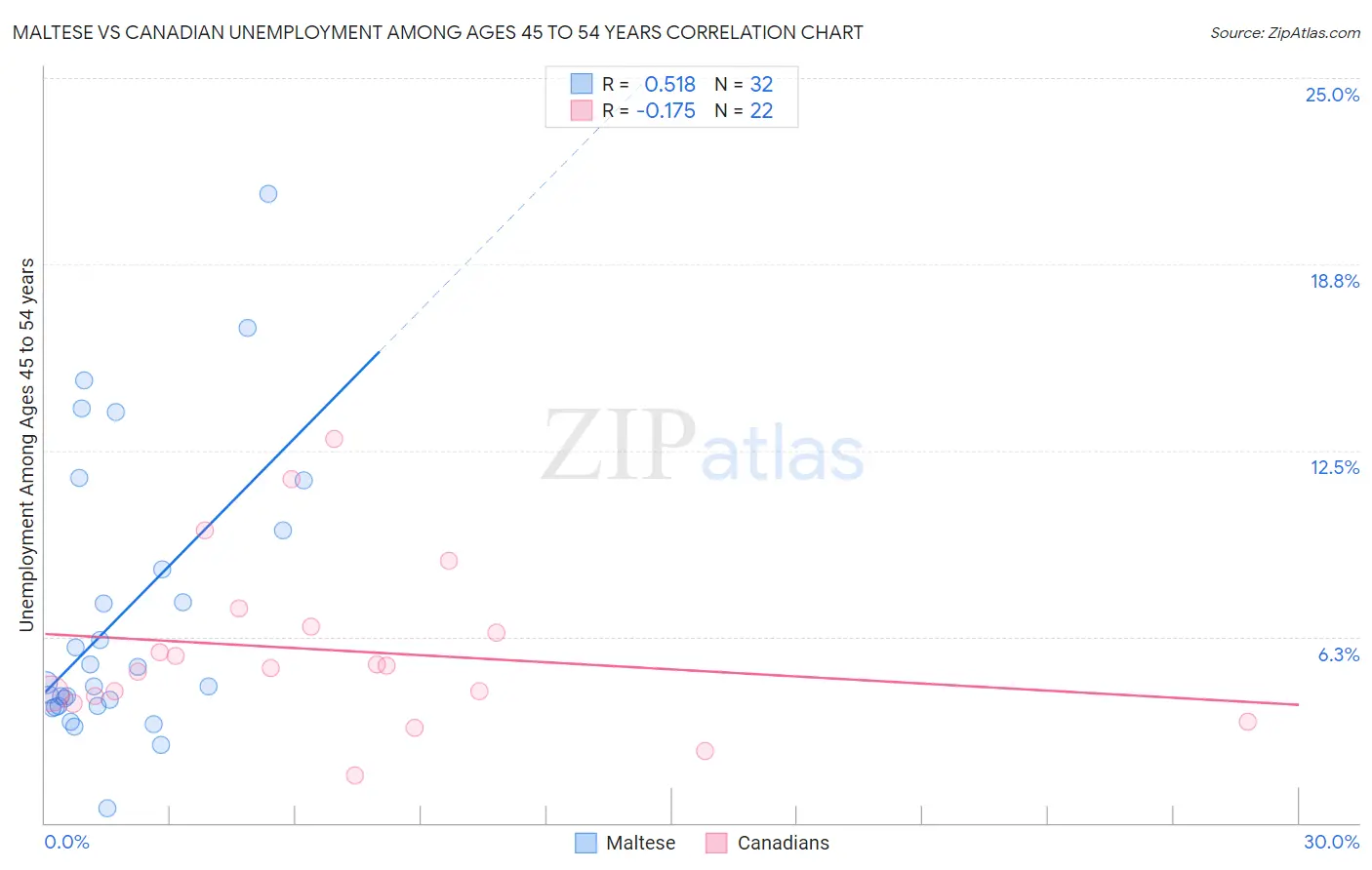 Maltese vs Canadian Unemployment Among Ages 45 to 54 years