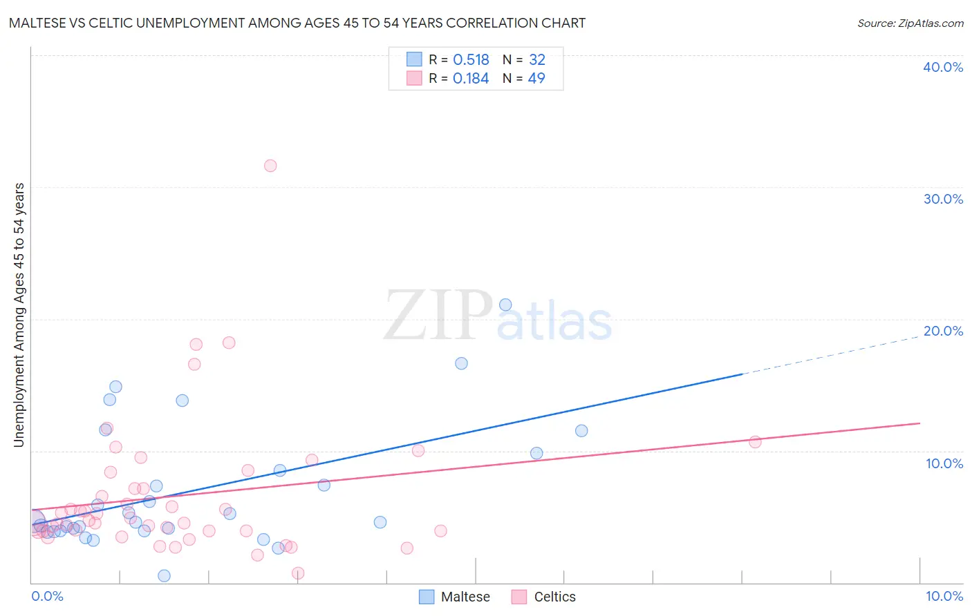 Maltese vs Celtic Unemployment Among Ages 45 to 54 years