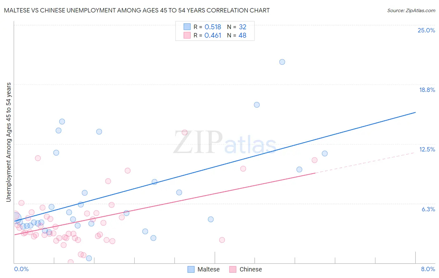 Maltese vs Chinese Unemployment Among Ages 45 to 54 years