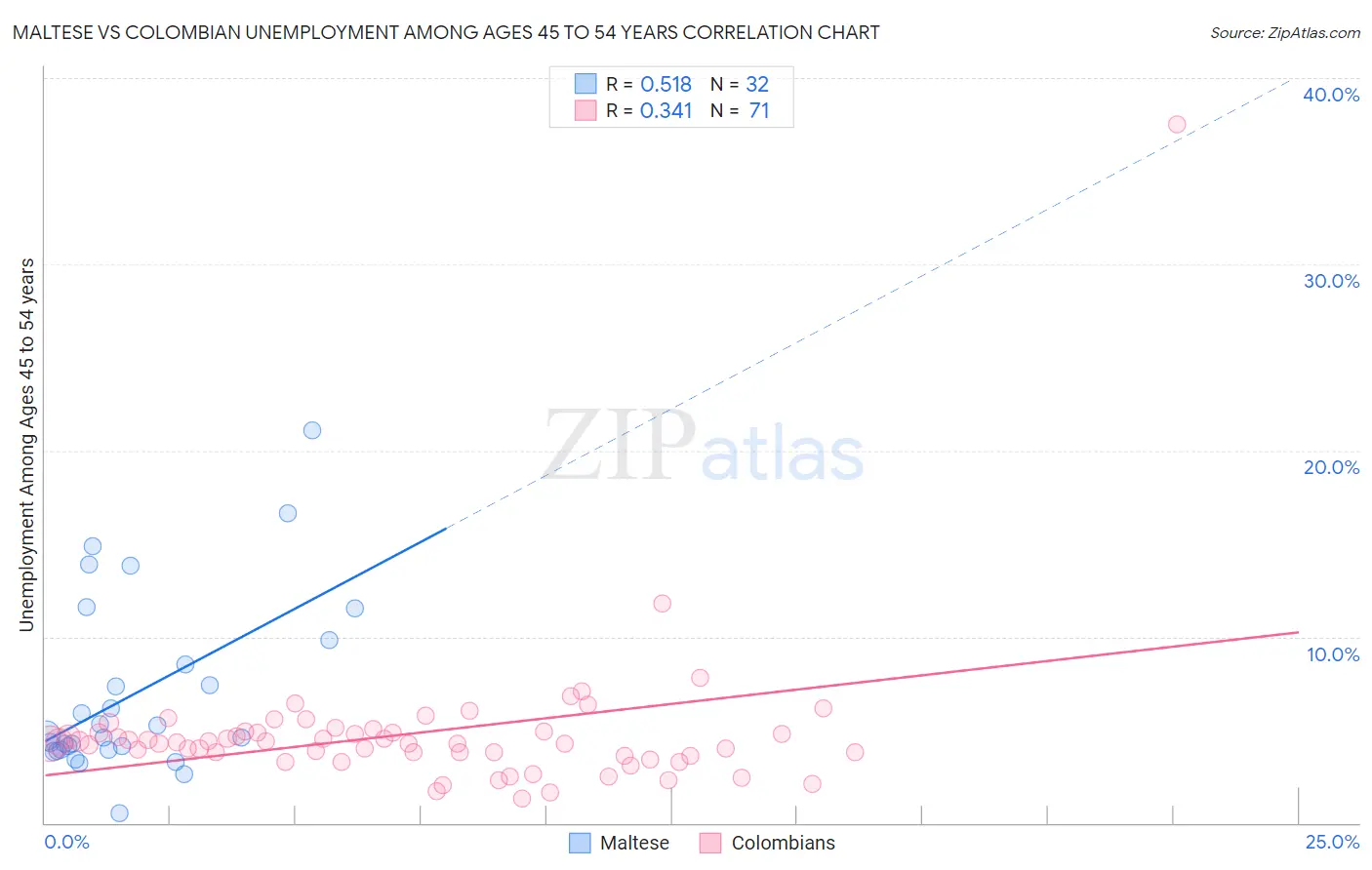 Maltese vs Colombian Unemployment Among Ages 45 to 54 years