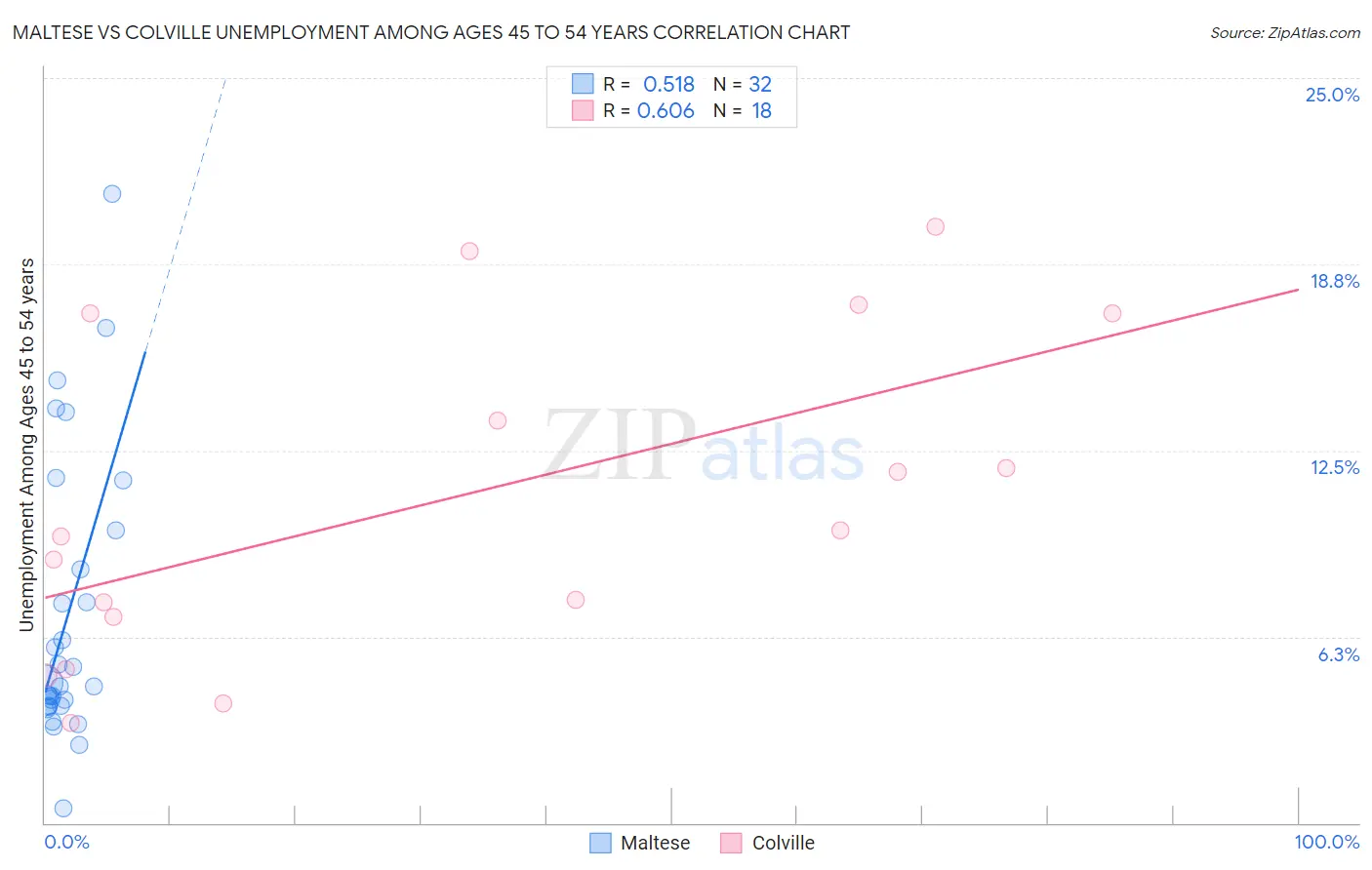 Maltese vs Colville Unemployment Among Ages 45 to 54 years