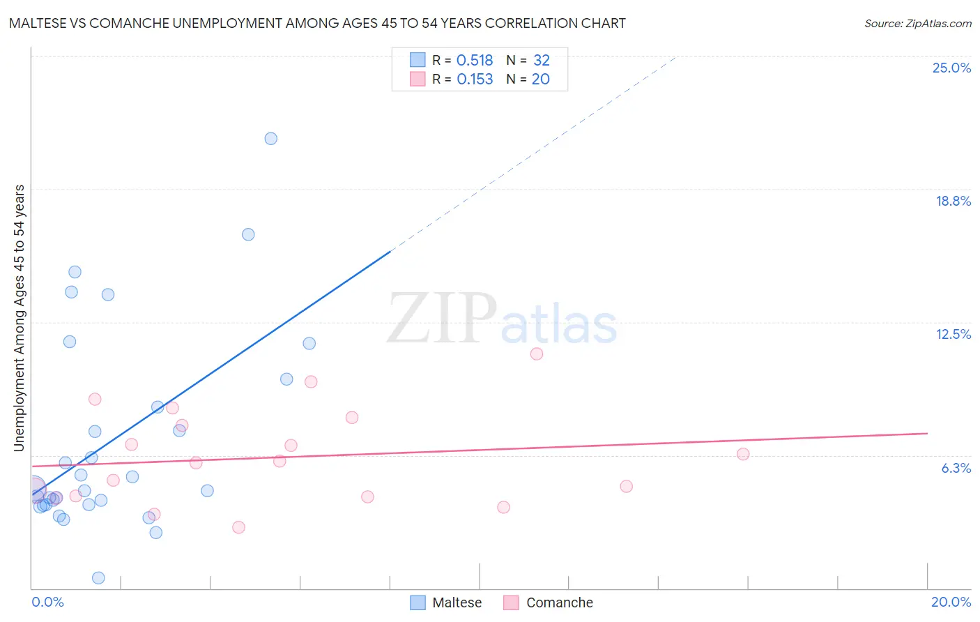 Maltese vs Comanche Unemployment Among Ages 45 to 54 years