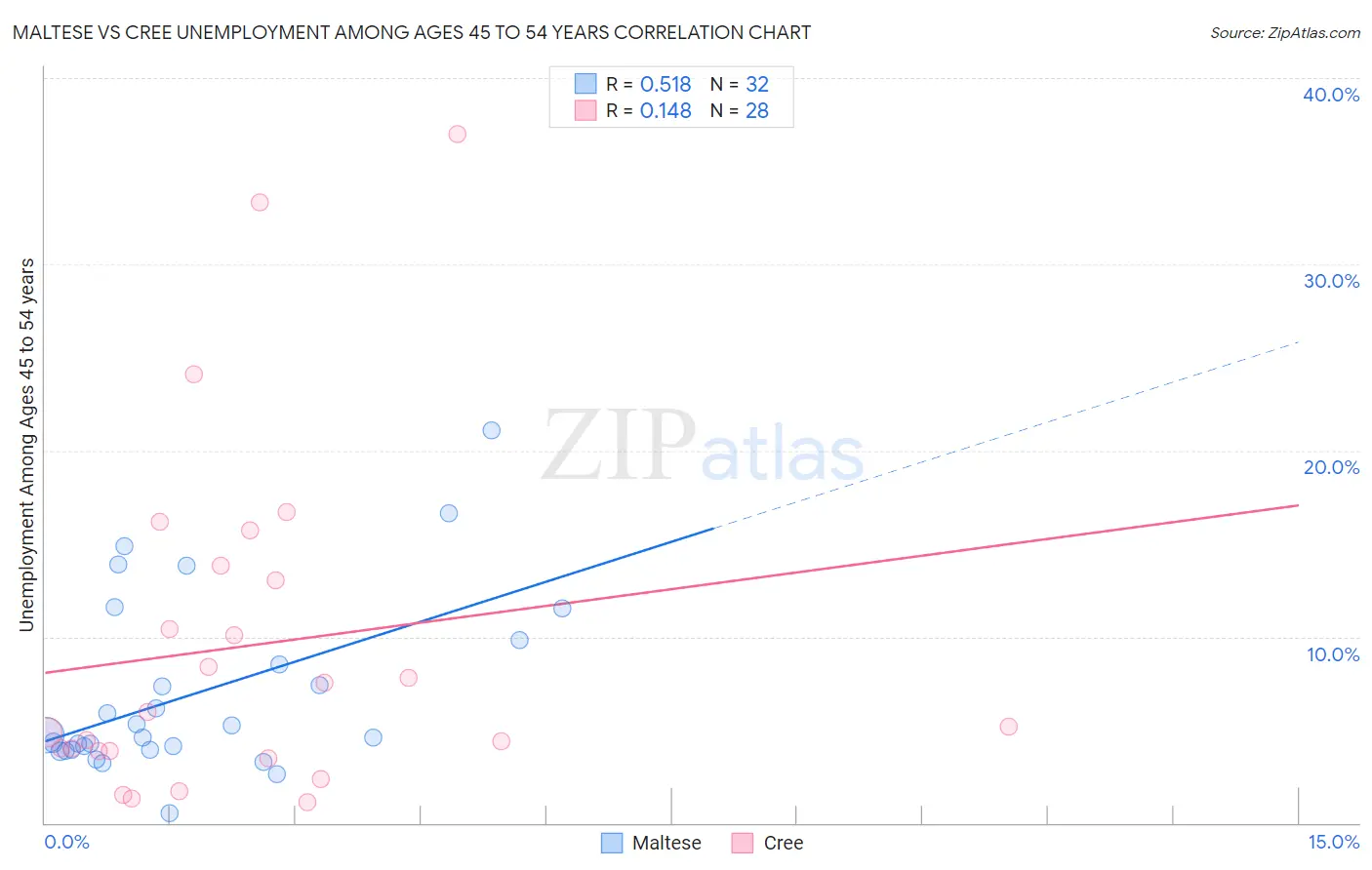 Maltese vs Cree Unemployment Among Ages 45 to 54 years