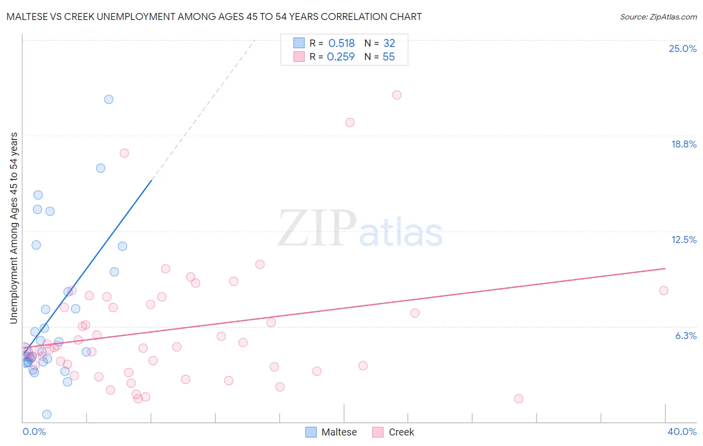 Maltese vs Creek Unemployment Among Ages 45 to 54 years