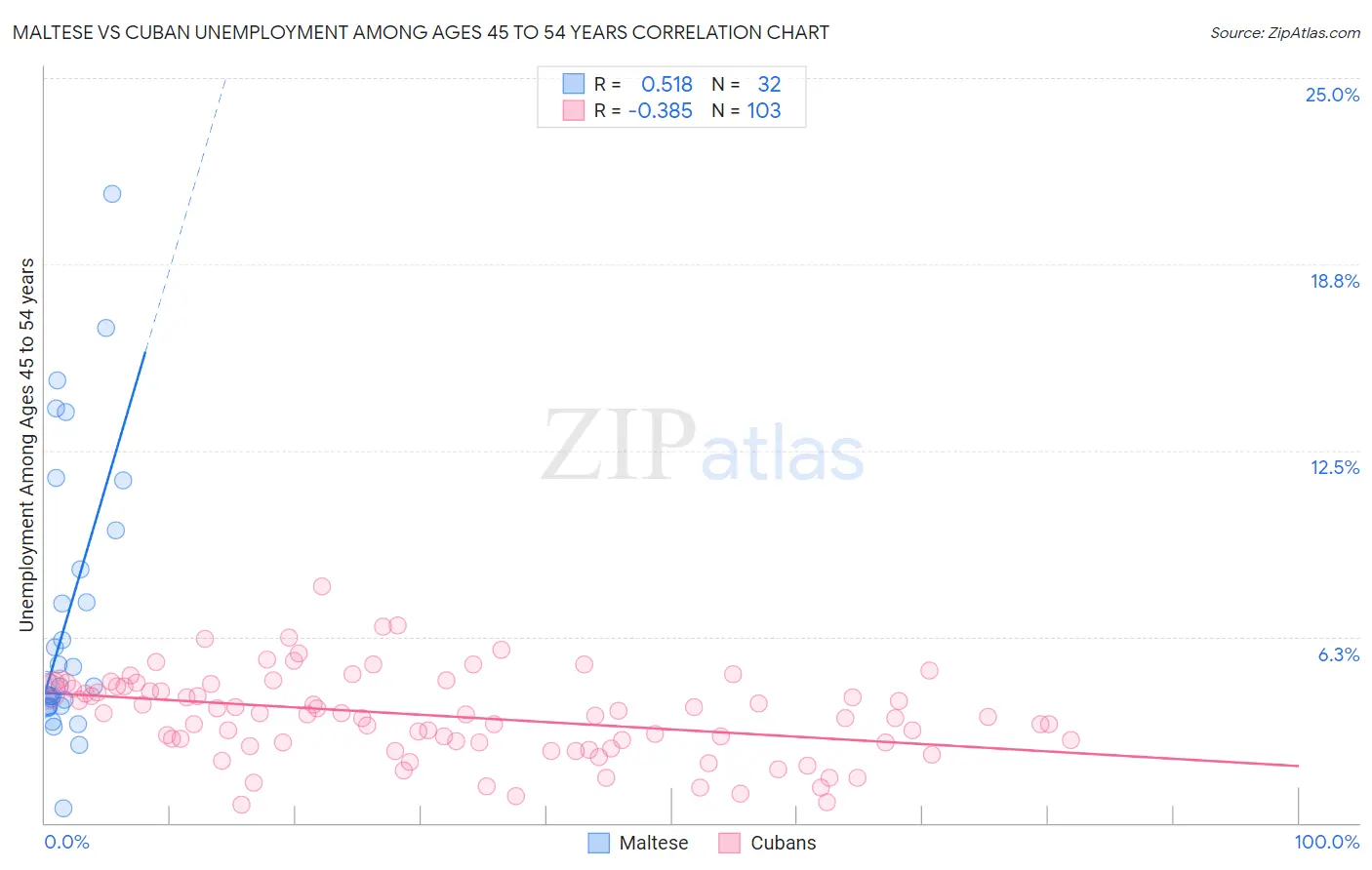 Maltese vs Cuban Unemployment Among Ages 45 to 54 years