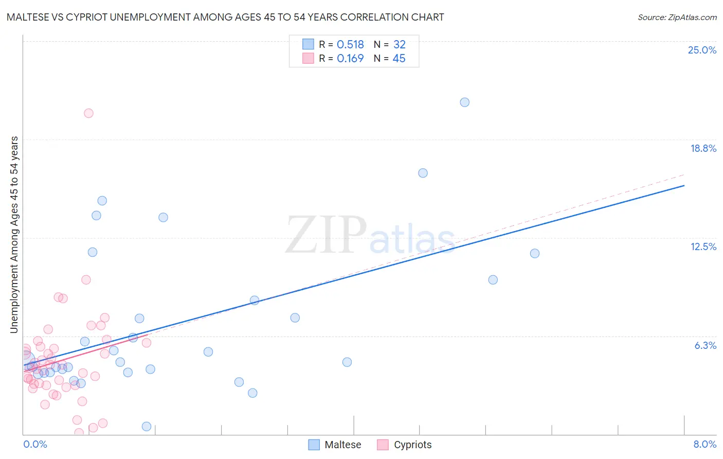 Maltese vs Cypriot Unemployment Among Ages 45 to 54 years