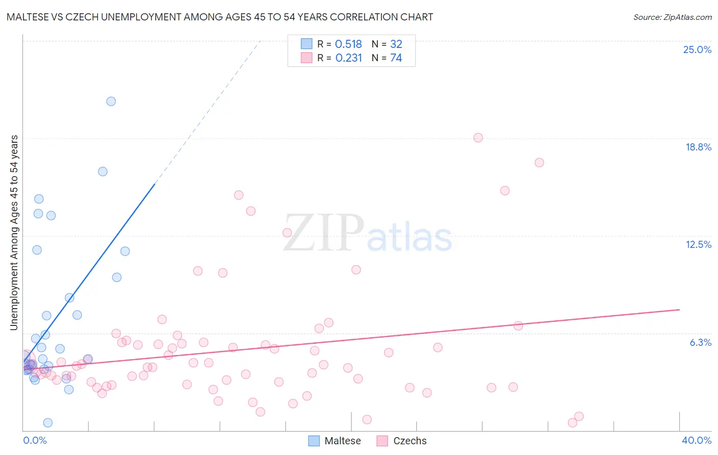 Maltese vs Czech Unemployment Among Ages 45 to 54 years