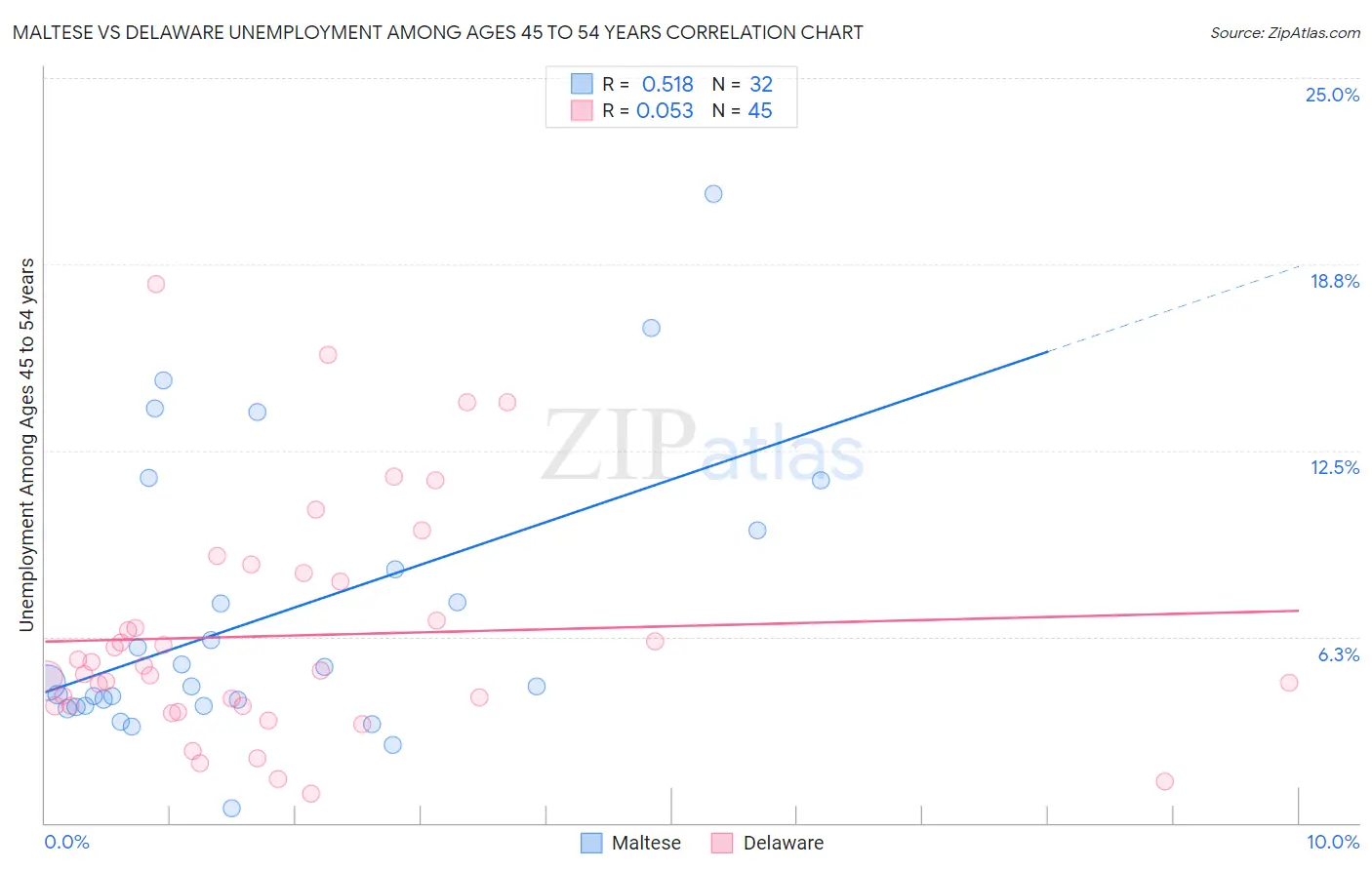 Maltese vs Delaware Unemployment Among Ages 45 to 54 years